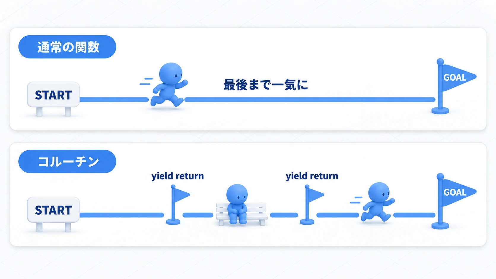 通常の関数とコルーチンの違いを表す図。通常の関数はゴールまで一気に走り切るが、コルーチンはyieldの旗で休憩を挟み、指定のタイミングで続きから再開できる