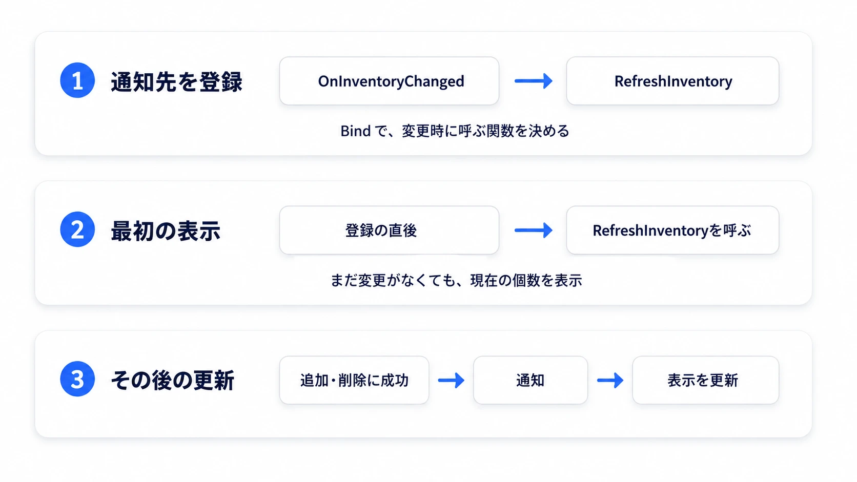 通知先の登録、初回の表示、変更後の更新を分けた流れ