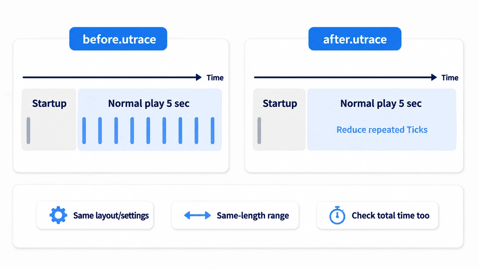 Selecting normal-play ranges of the same length and comparing repetition and total time before and after