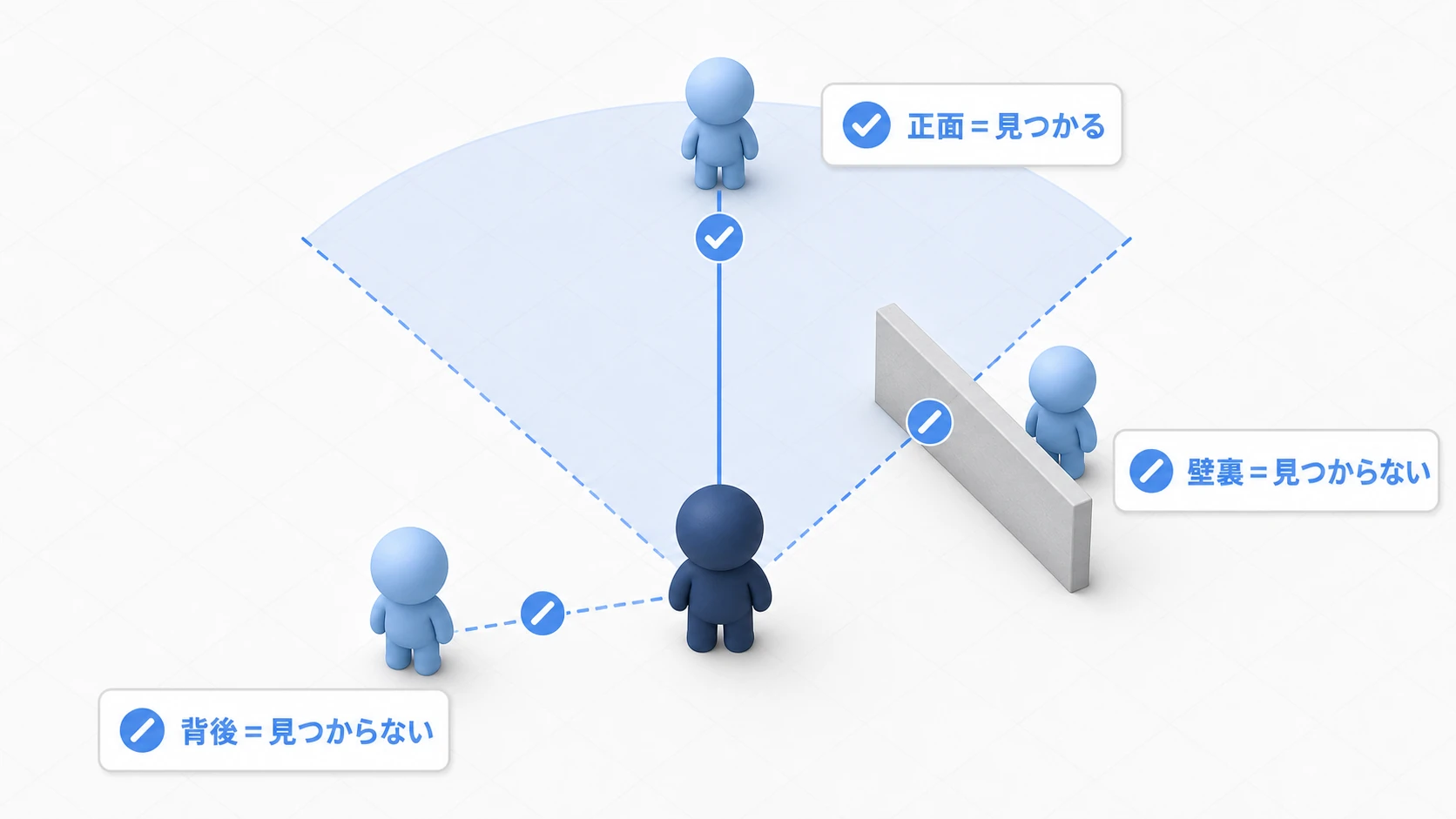 敵の視野扇形の中で、正面のプレイヤーは検知、背後のプ