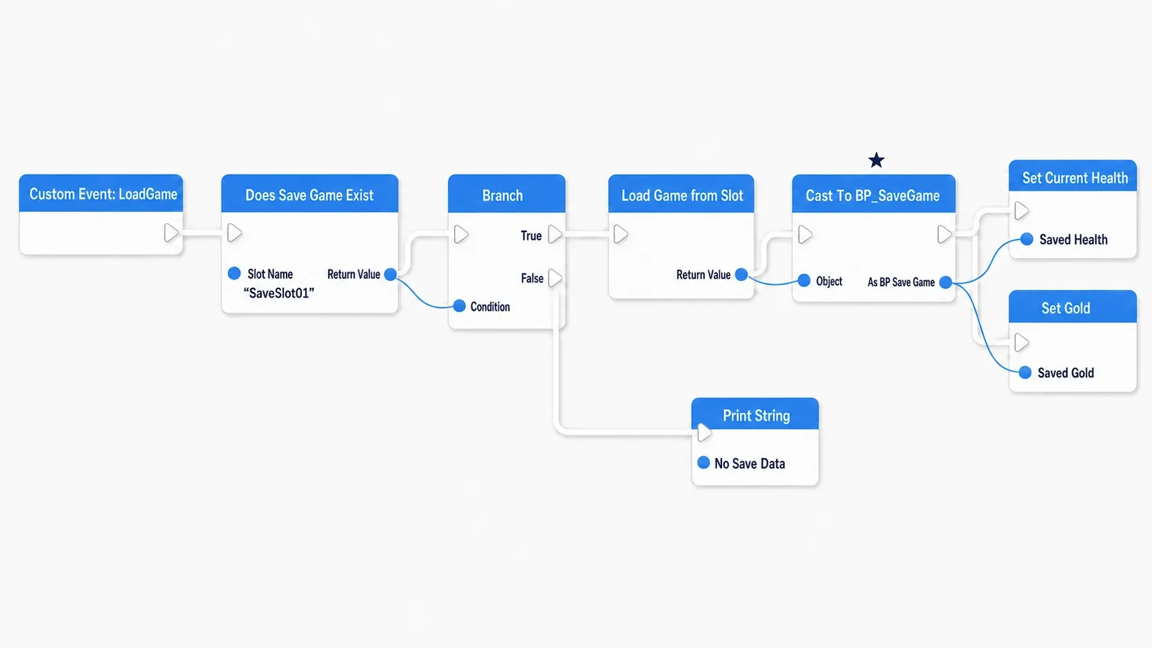 Blueprint node graph checking with Does Save Game Exist, then casting the Load Game from Slot result to BP_SaveGame before reading values