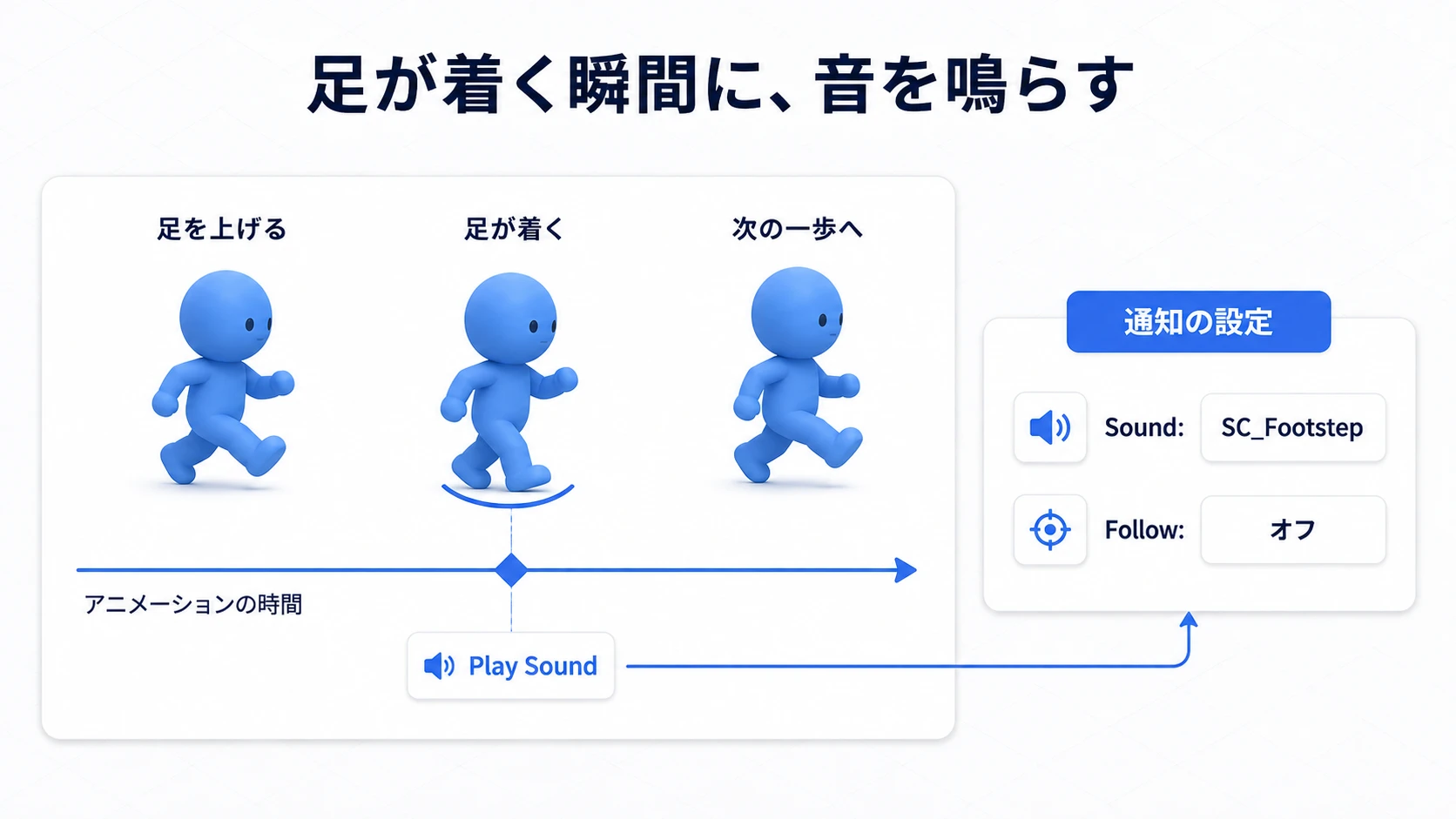 一歩分のアニメーションで足が着く瞬間と、Play Sound通知の位置を合わせる