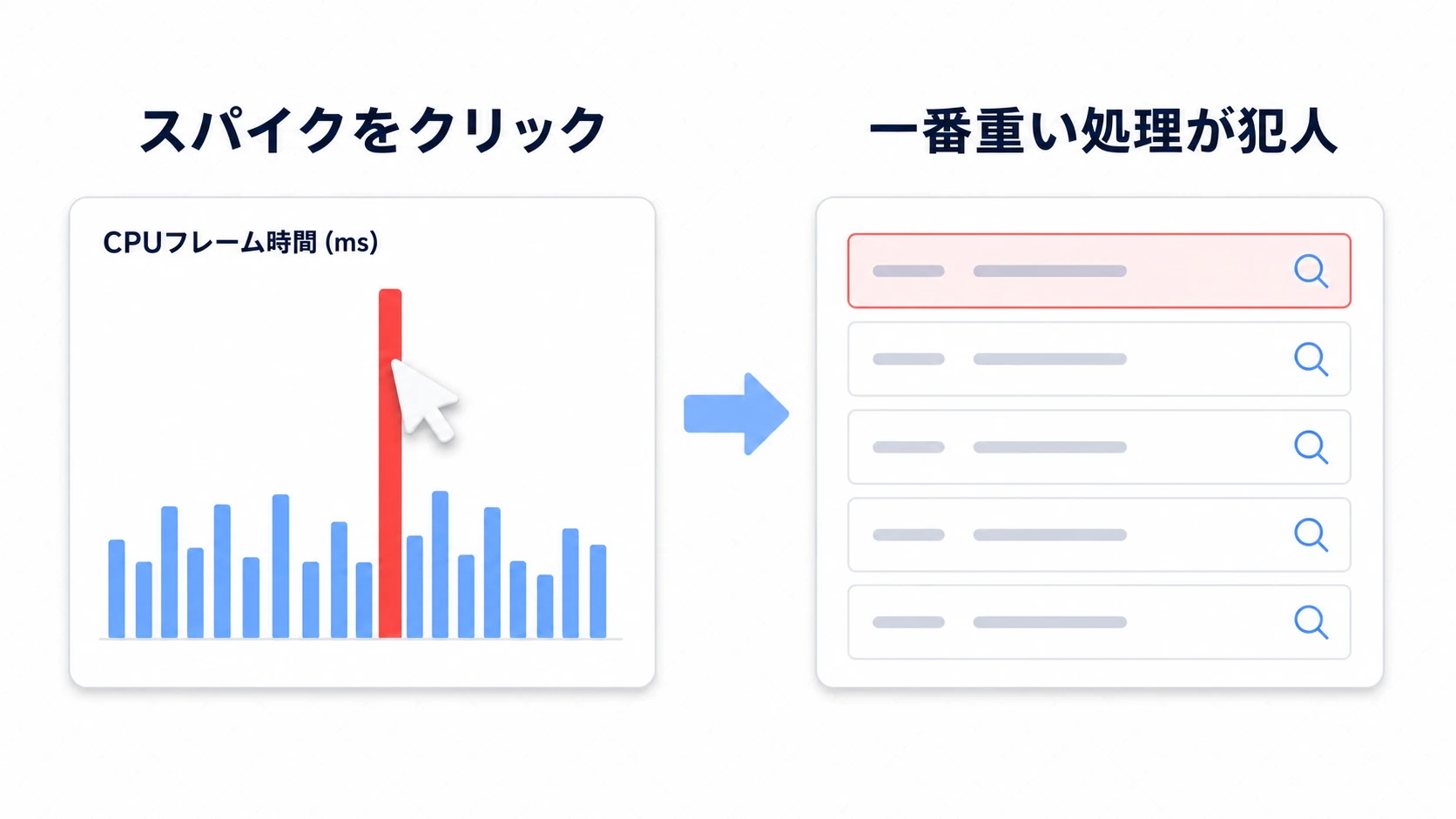 CPU Usageでの犯人特定の図。グラフのスパイクをクリックすると処理の一覧が開き、一番時間を使っている行がハイライ  トされている