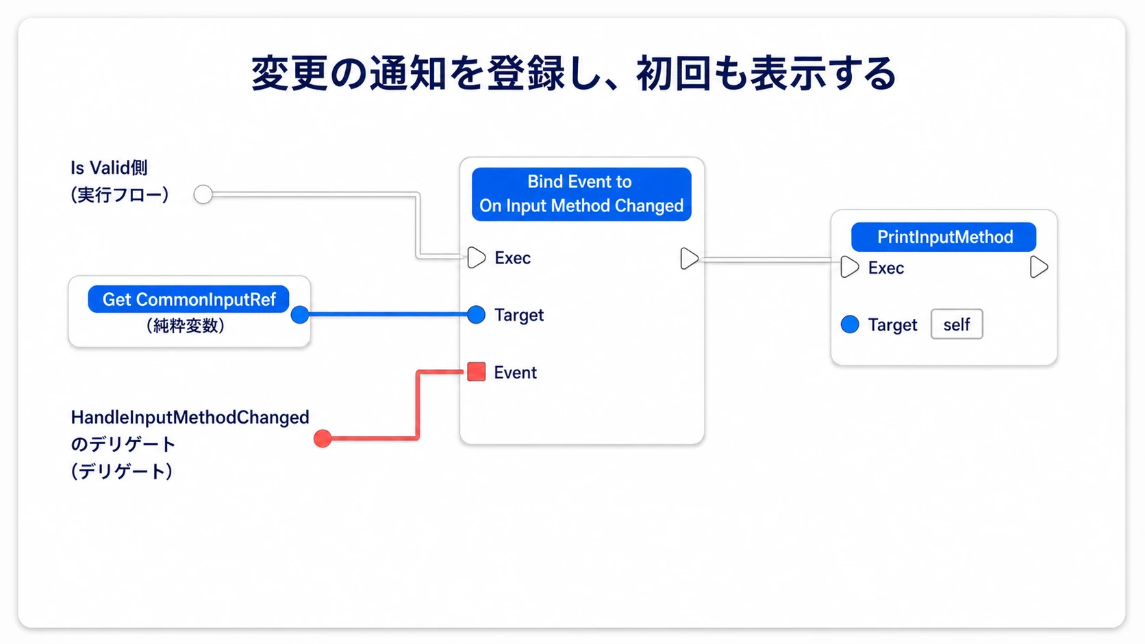 取得できたIs Valid側から変更通知を登録し、初回の入力方式も表示する