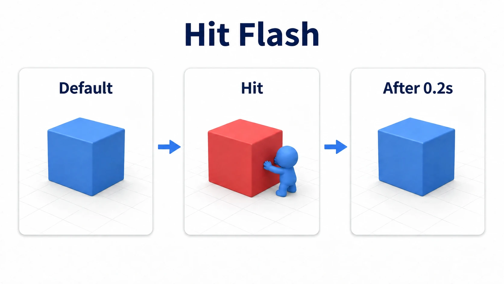 Three frames of a blue box turning red on a hit and returning to blue after 0.2 seconds