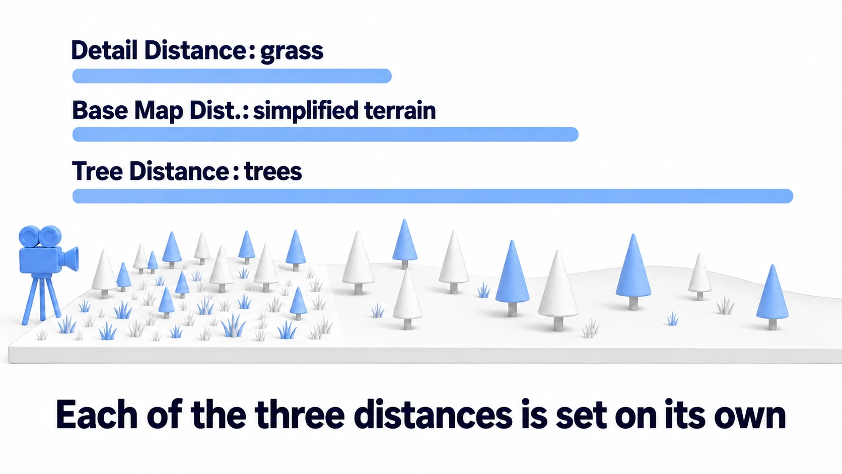Conceptual diagram of the distance-based performance settings: three bars of different lengths extend right from the camera. The shortest, Detail Distance, is grass; the middle one, Base Map Dist., is simplified terrain; the longest, Tree Distance, is how far trees are drawn