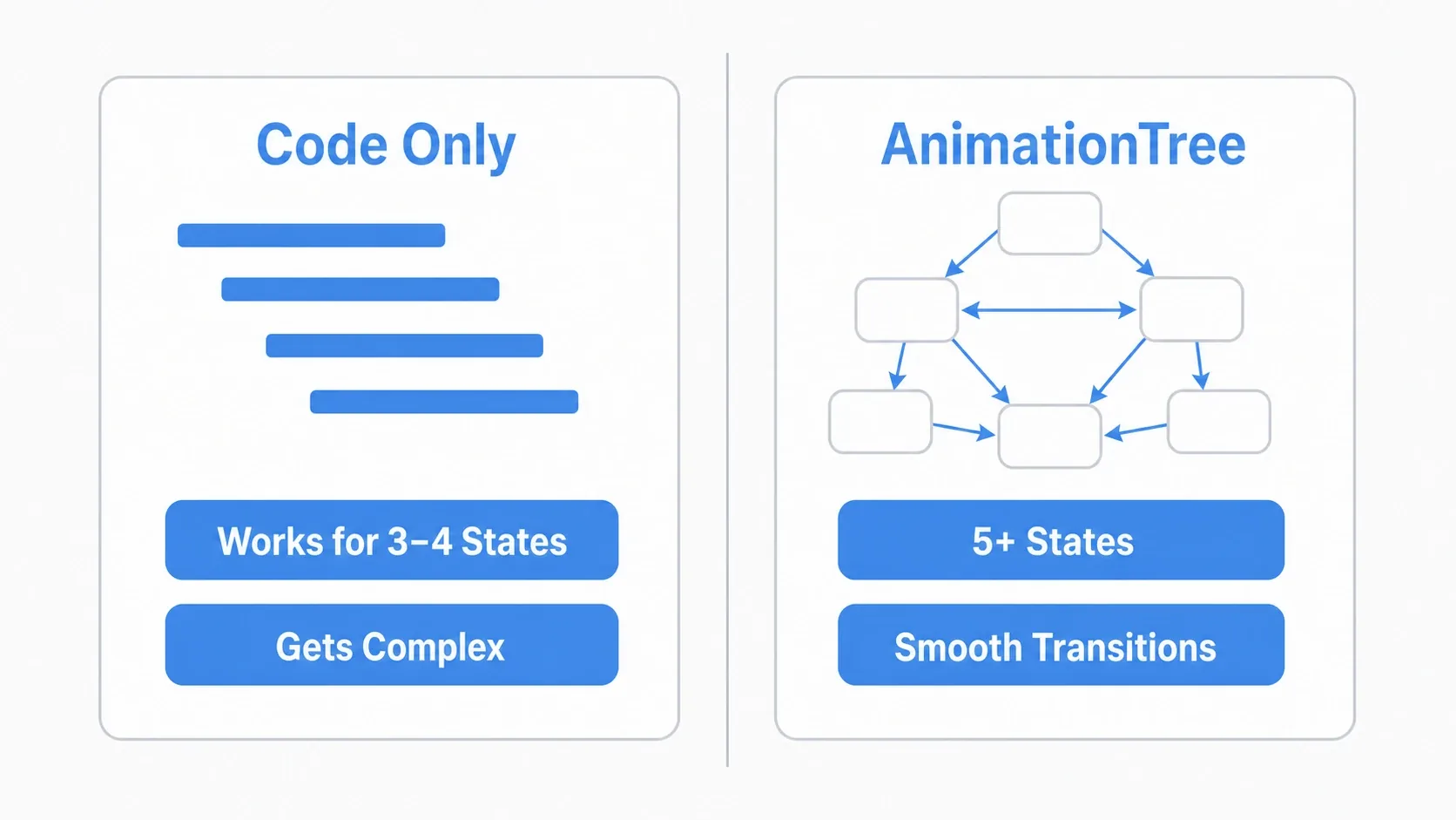 A comparison diagram of code-only versus AnimationTree. Code-only is fine at 3 or 4 states but gets complex beyond that, while AnimationTree suits 5 or more states and smooth transitions