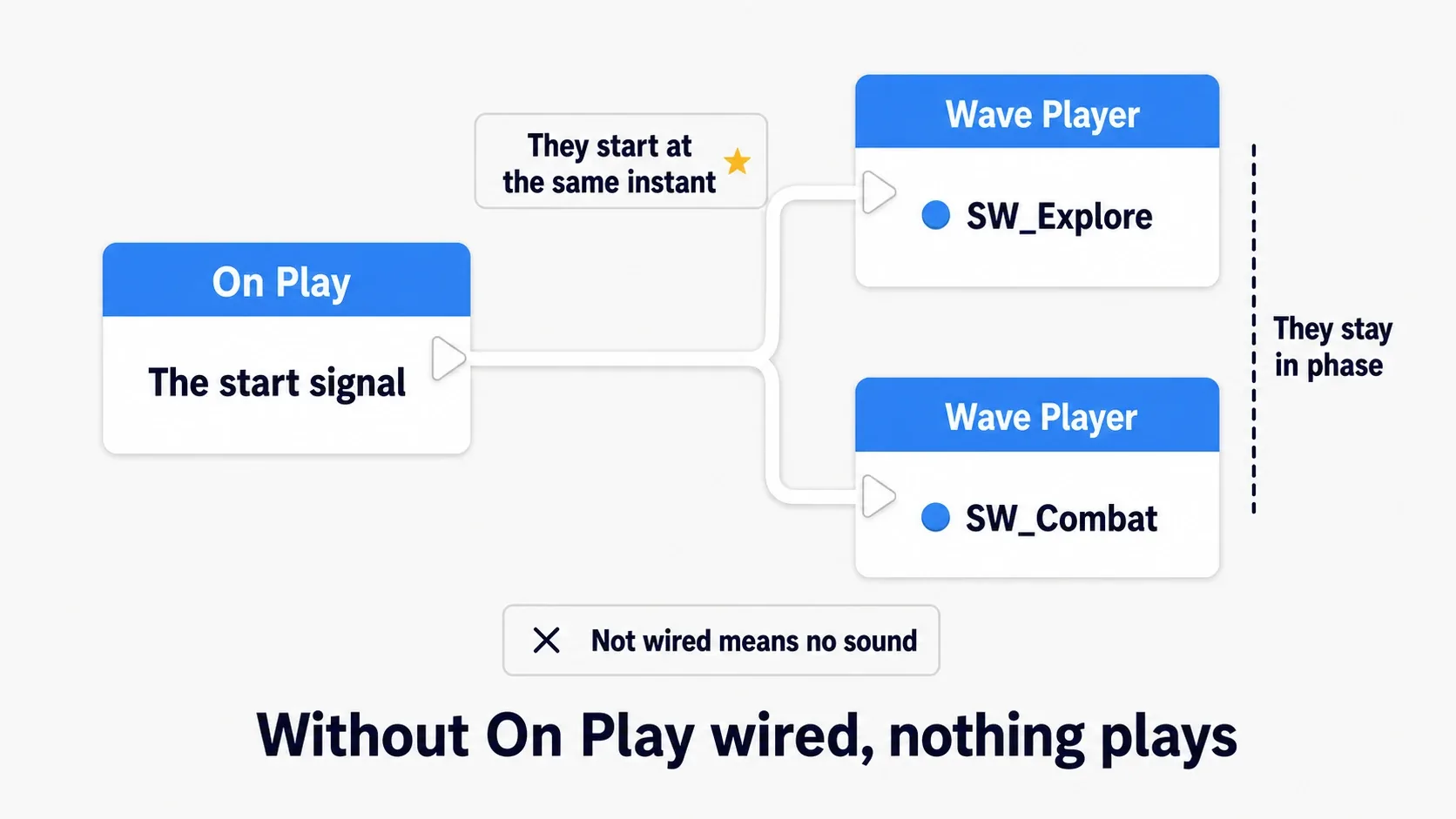 The MetaSound Source's On Play trigger branching simultaneously into two Wave Players' Play inputs so playback begins at the same instant