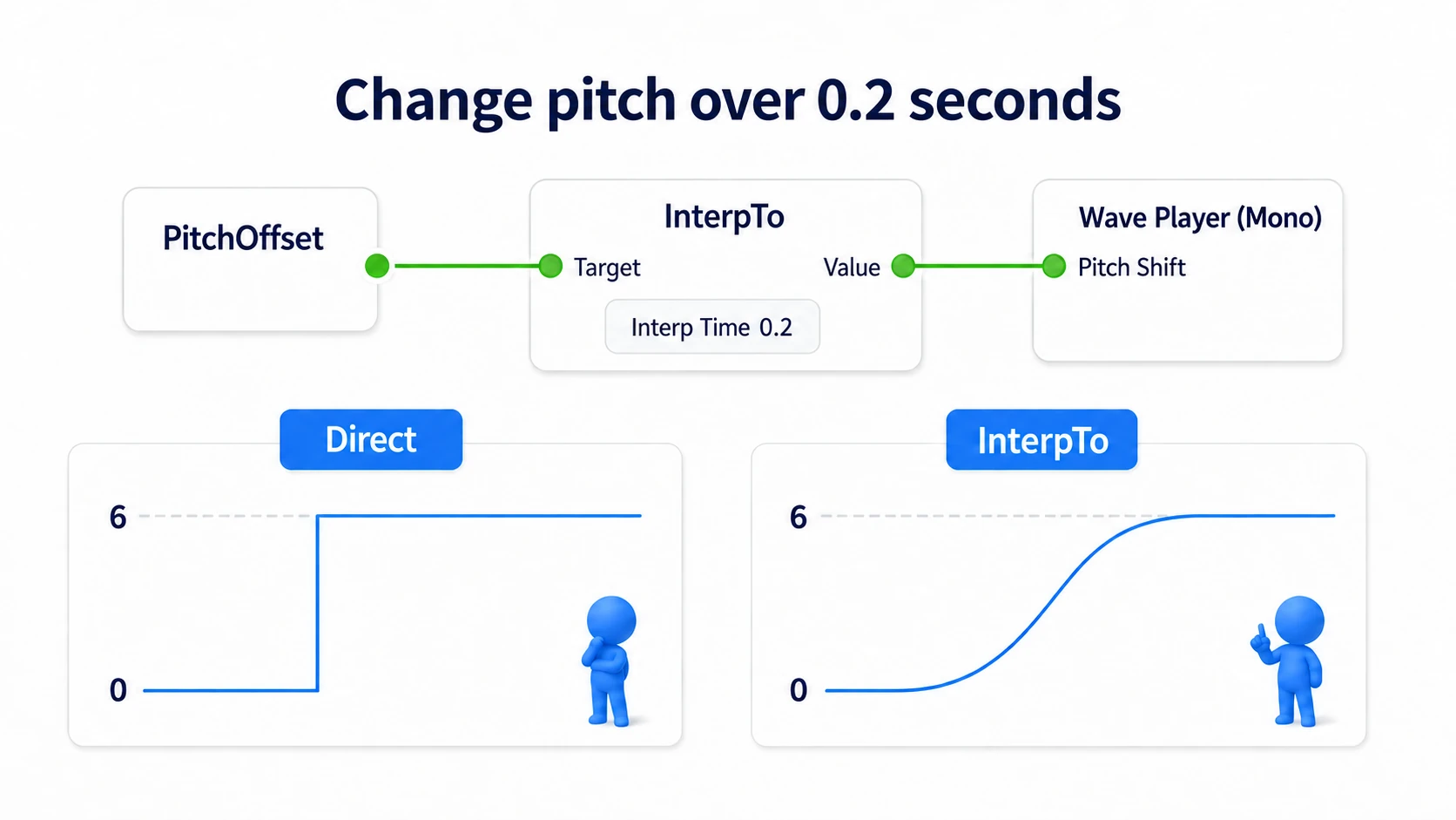 PitchOffset into InterpTo's Target, Value into Pitch Shift, changing pitch over 0.2 seconds