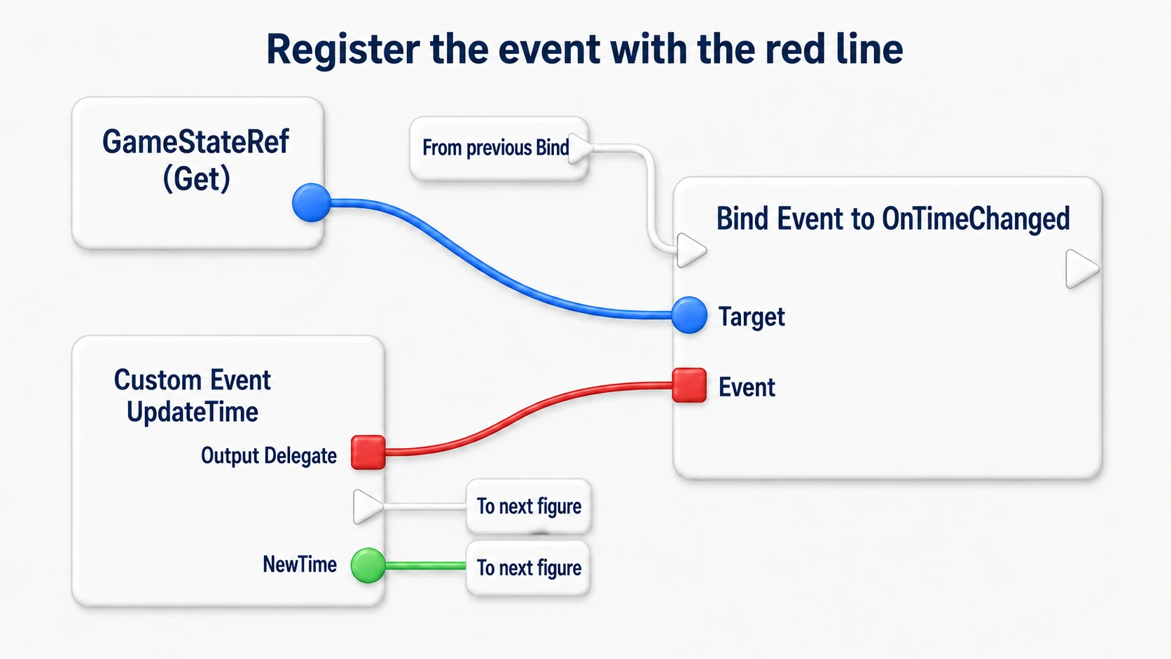 Wiring GameStateRef into the Bind's Target and UpdateTime's red delegate output into Event to register the remaining-time listener