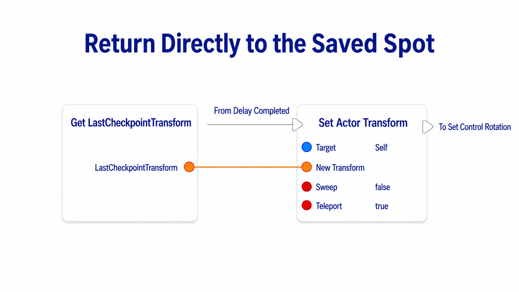 Passing LastCheckpointTransform into Set Actor Transform to move the character