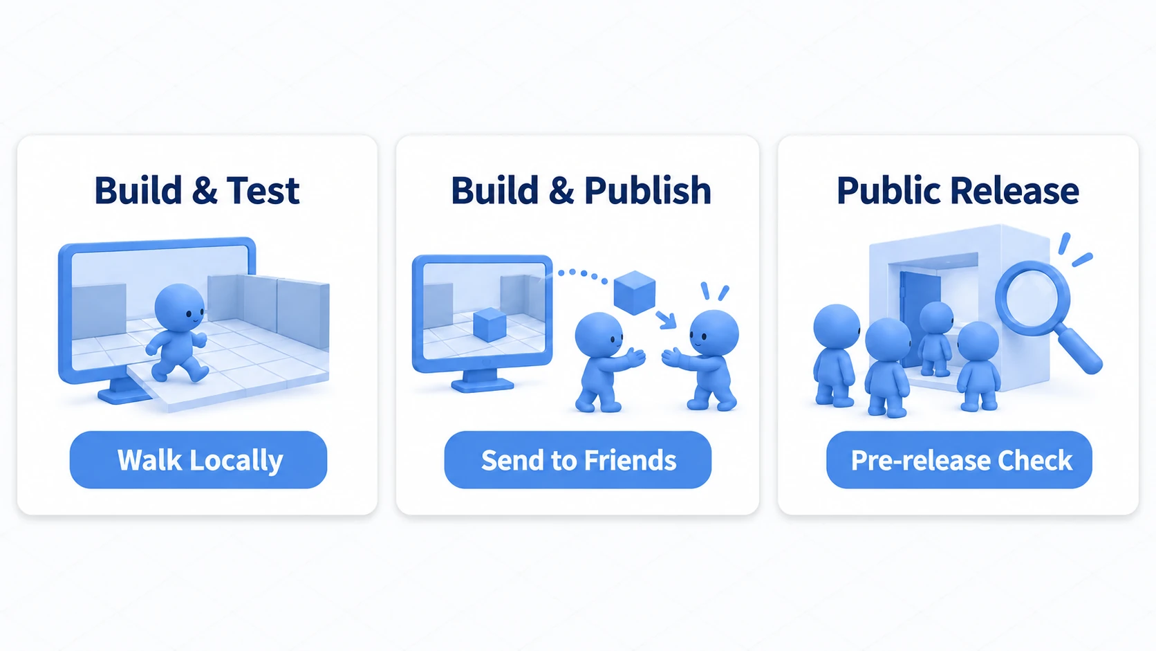 Three stages: local testing, Private upload, public release