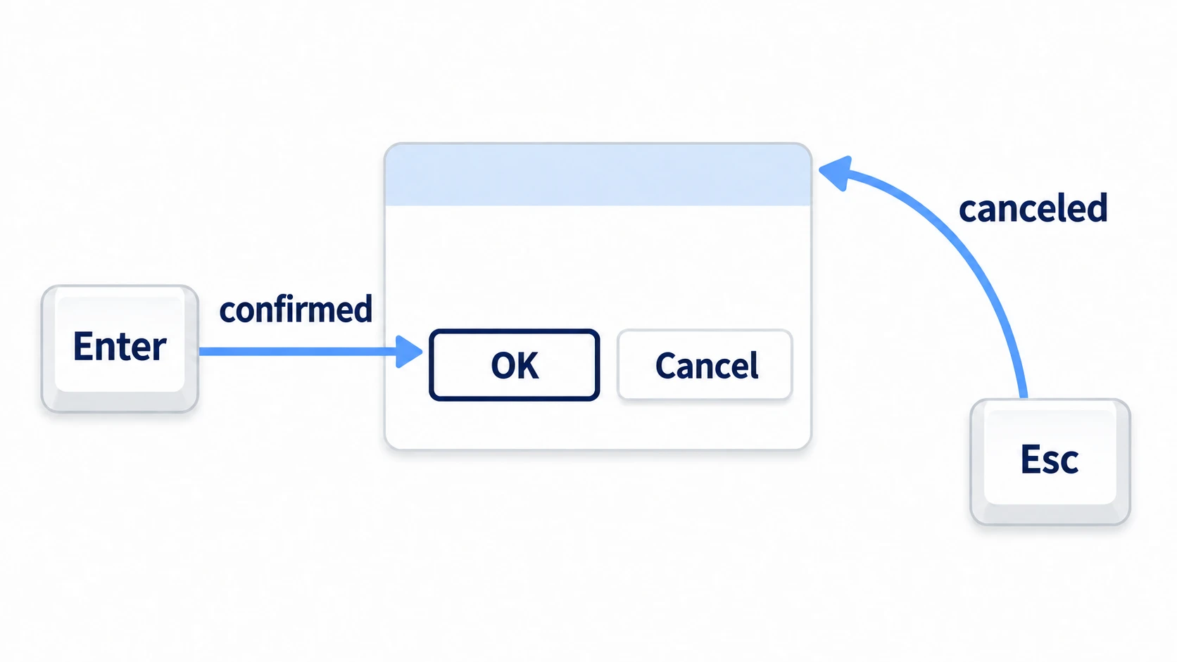 An opened dialog has focus on OK, and Enter leads to confirmed while Esc leads to canceled