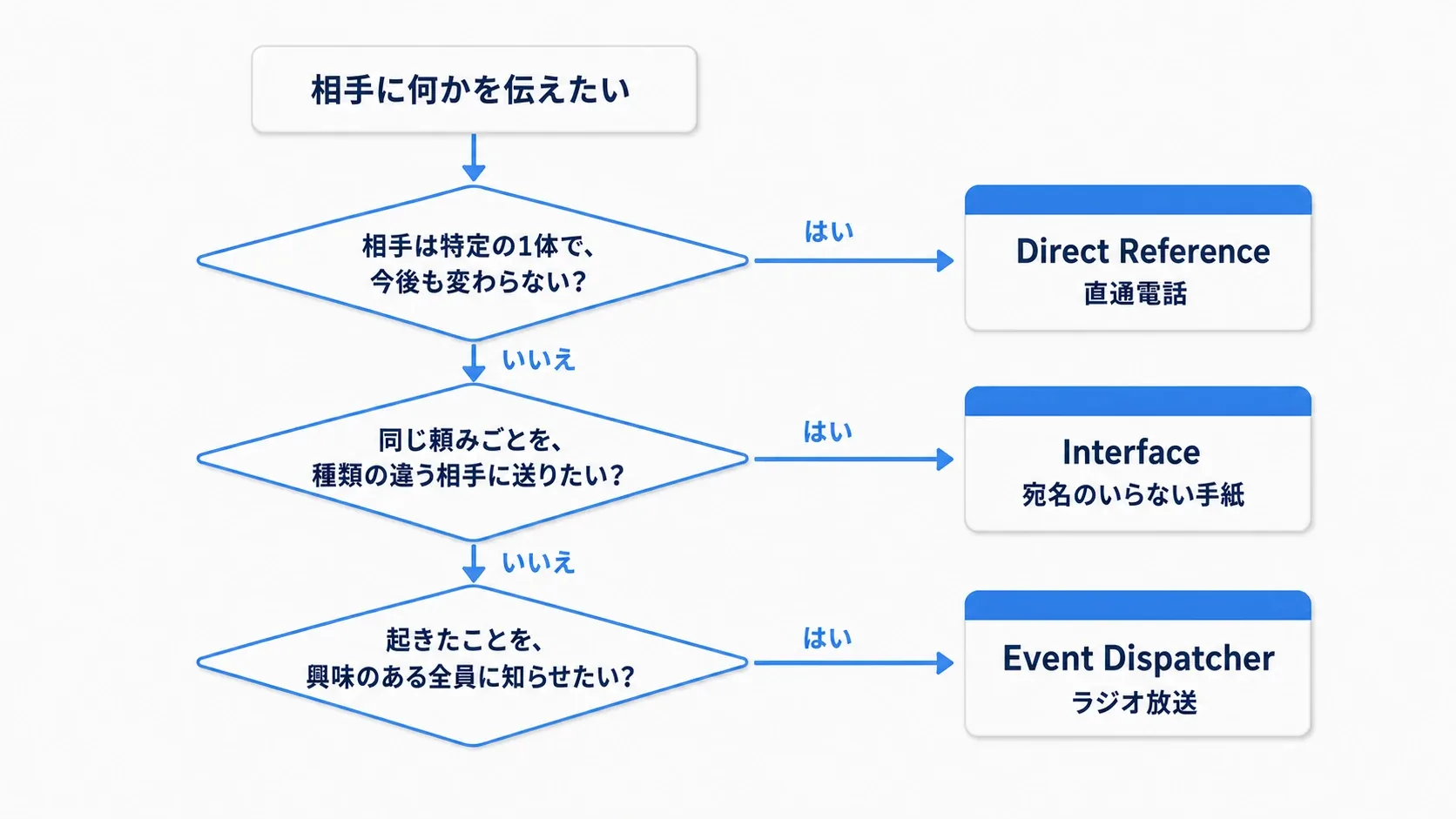 相手は特定の1体か、同じ頼みごとを違う相手に送るか、全員に知らせたいかで3方式に分かれるフローチャート