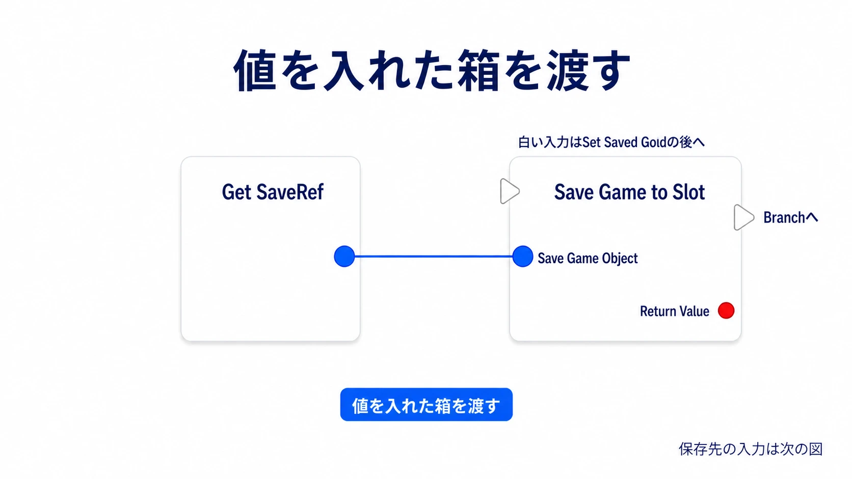 SavedGoldを設定した後、値を入れたSaveRefの箱をSave Game to Slotへ渡す