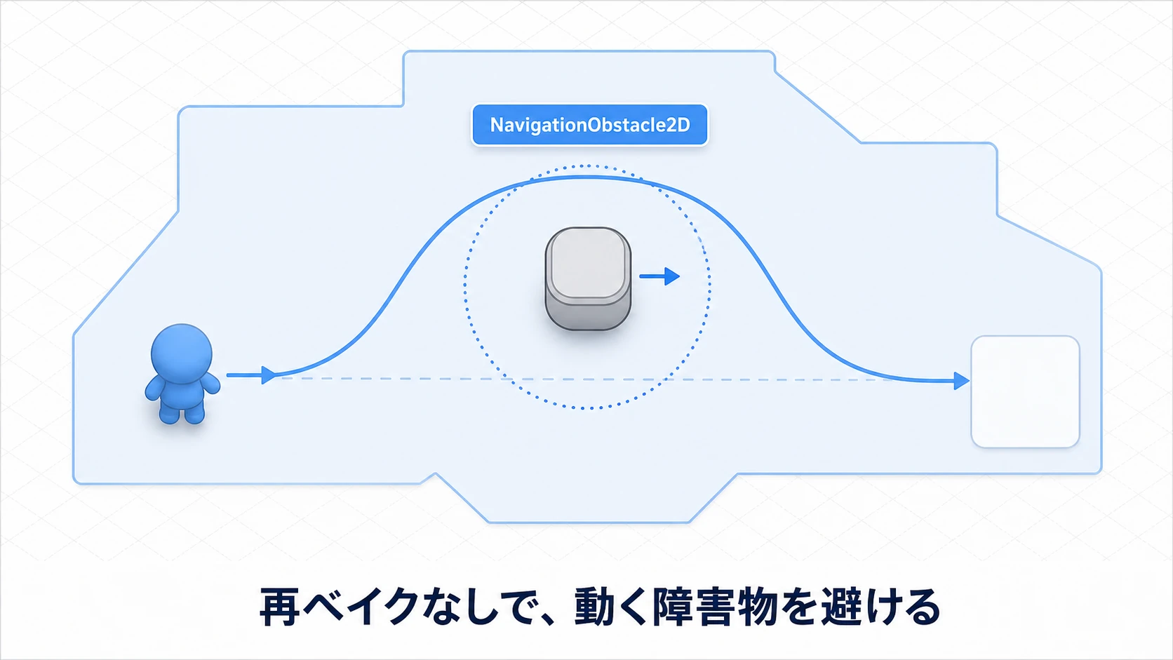 動く障害物に付けたNavigationObstacle2Dが周囲に回避領域(点線の円)を作り、エージェントが直線経路から回り込む経路に変える俯瞰図