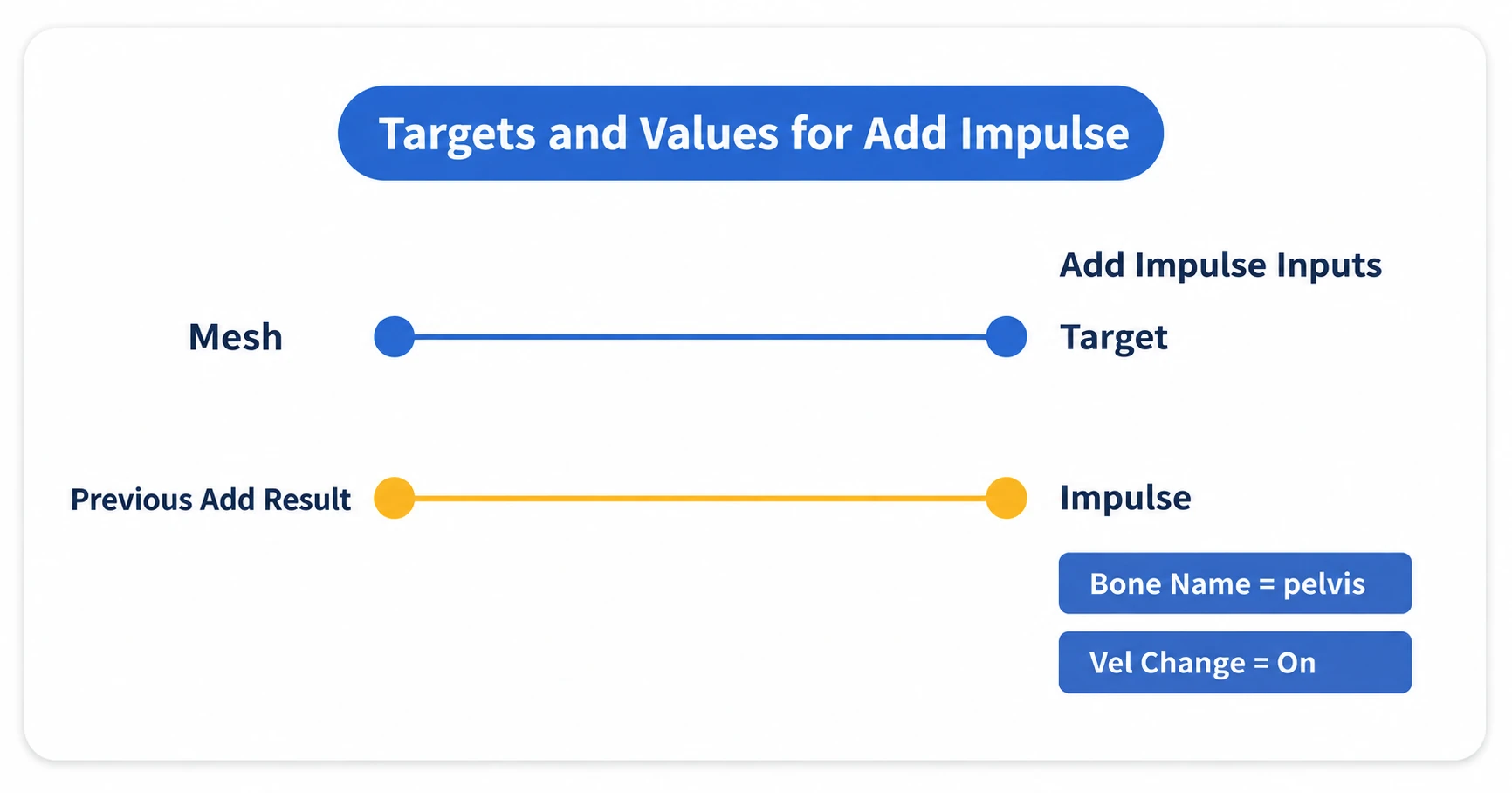 Connecting the Mesh into Target and the computed Vector into Impulse