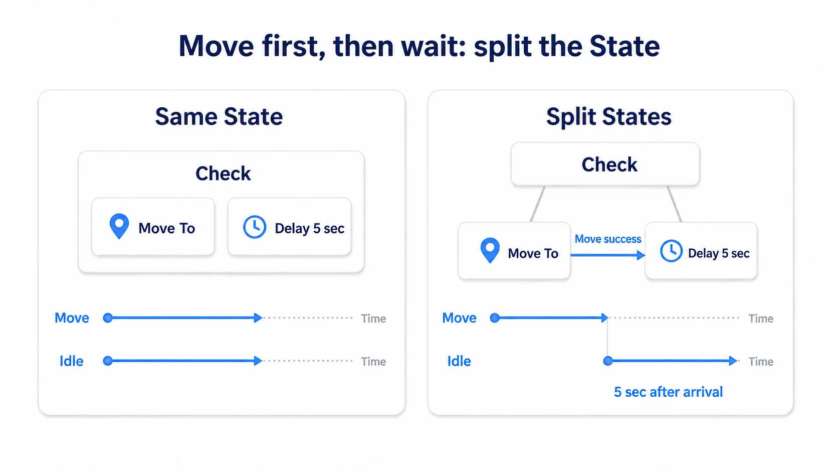 The difference between lining up movement and waiting in one state versus splitting child states to run them in order
