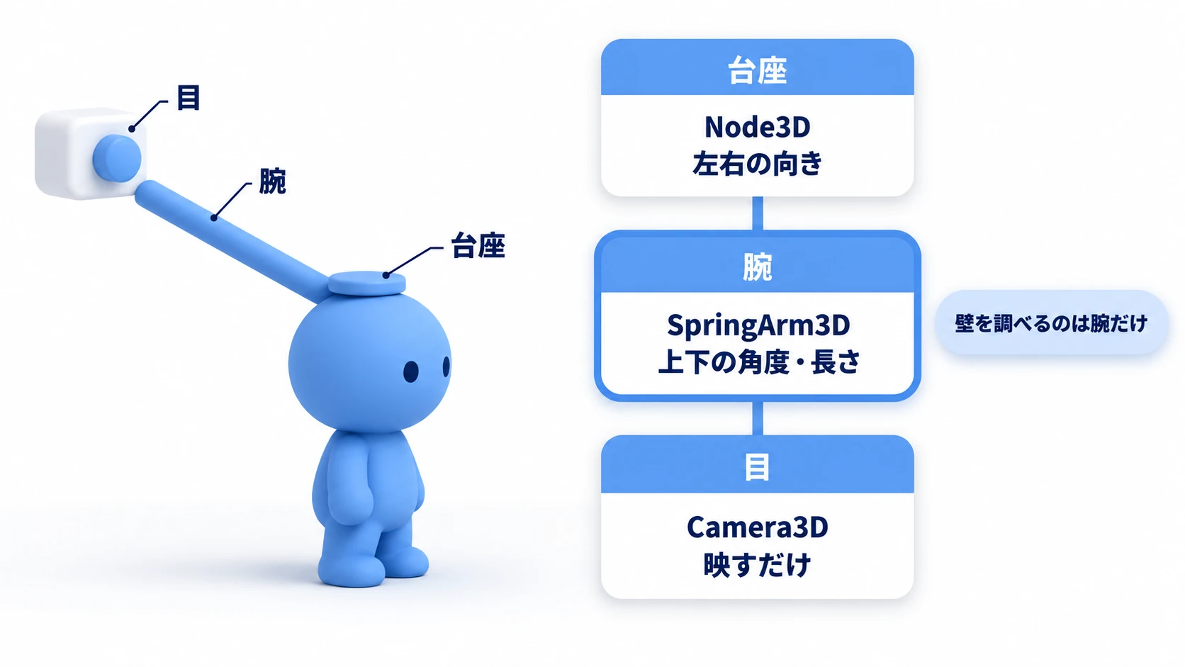 台座の Node3D が左右の向き、腕の SpringArm3D が上下の角度と長さ、目の Camera3D が映すだけ、と役割を分けて縦につないだ図