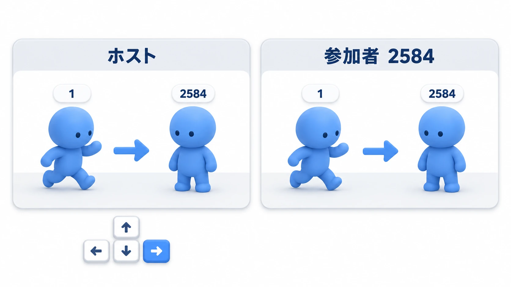 左の「ホスト」のウィンドウと右の「参加者」のウィンドウに同じ2体が映り、左のウィンドウの矢印キーで両方のウィンドウの「1」だけが動く