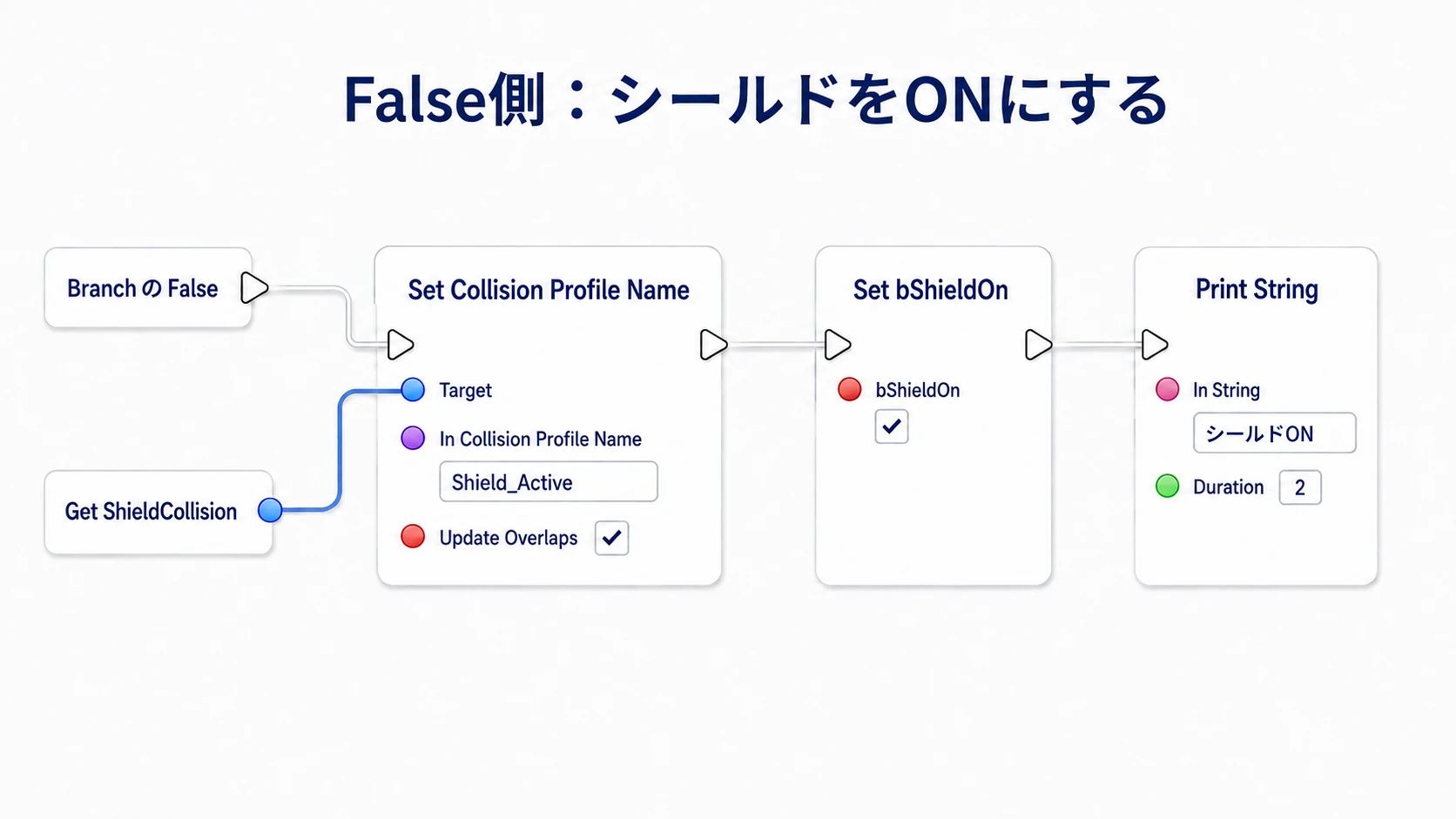 False側ではShieldCollisionをShield_Activeへ戻し、bShieldOnをtrueにする