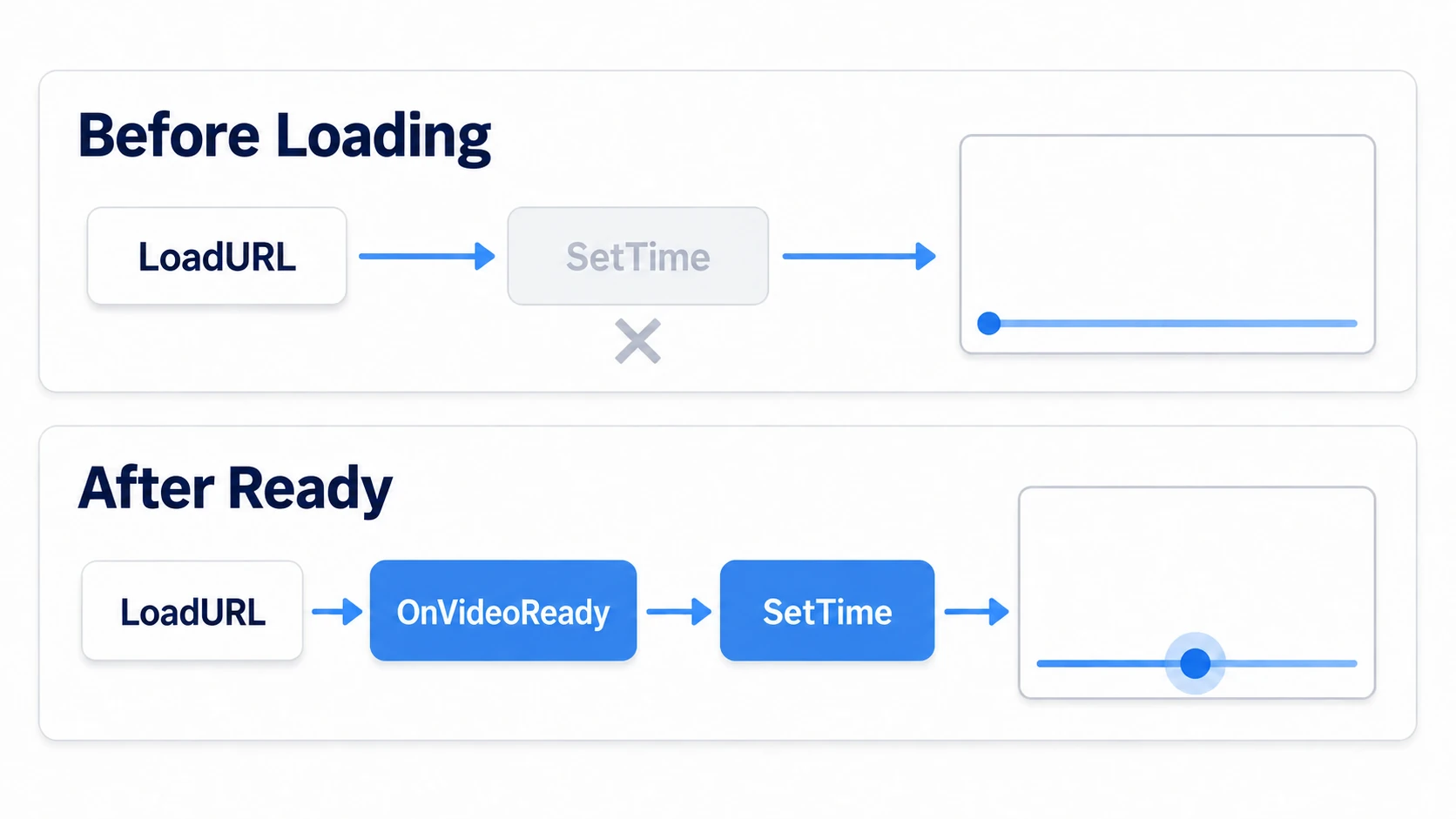 SetTime before loading is ignored; after Ready it takes effect