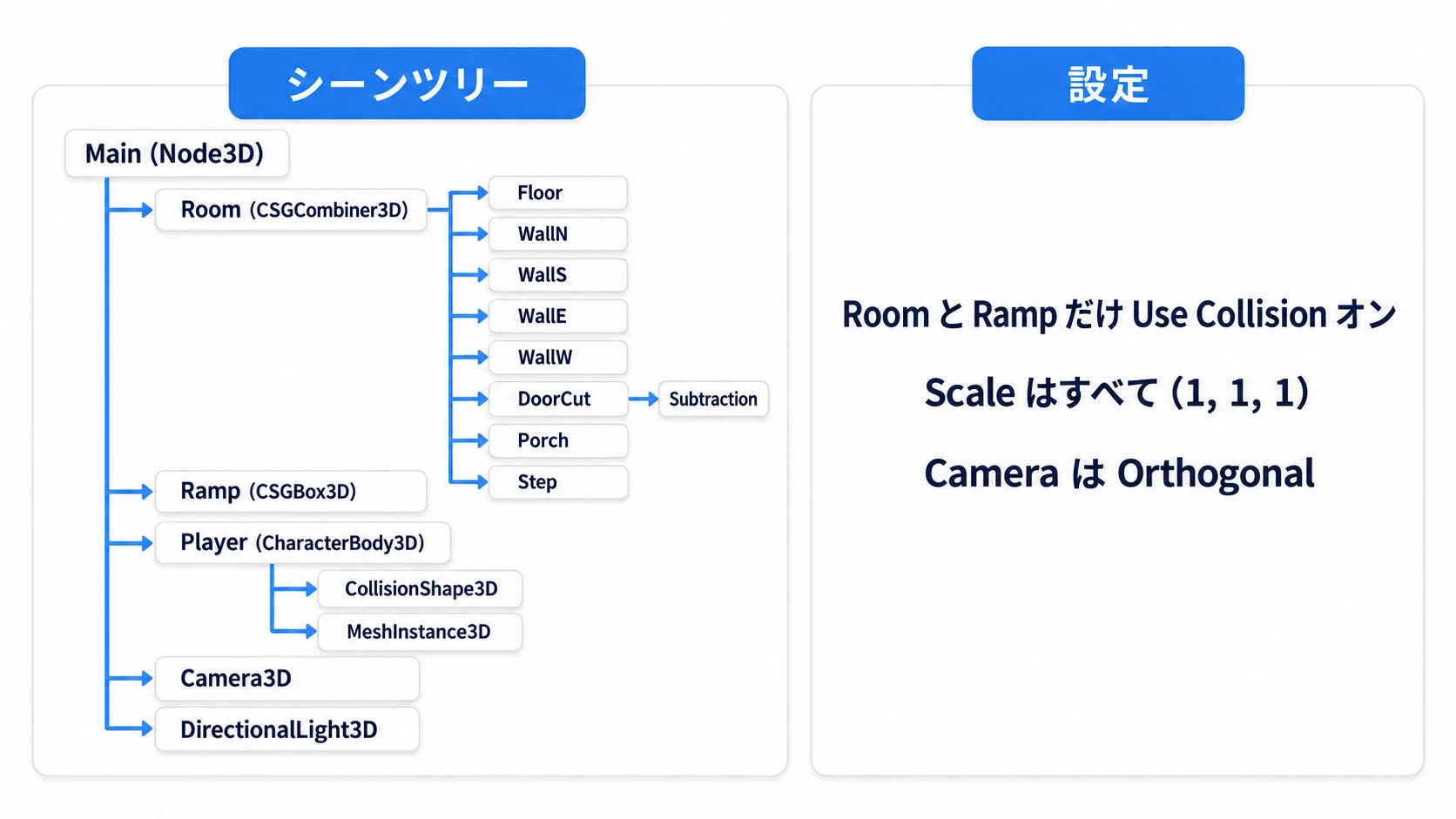 実践のシーンツリーと、Room と Ramp だけ Use Collision をオンにし、カメラを Orthogonal にする設定の図