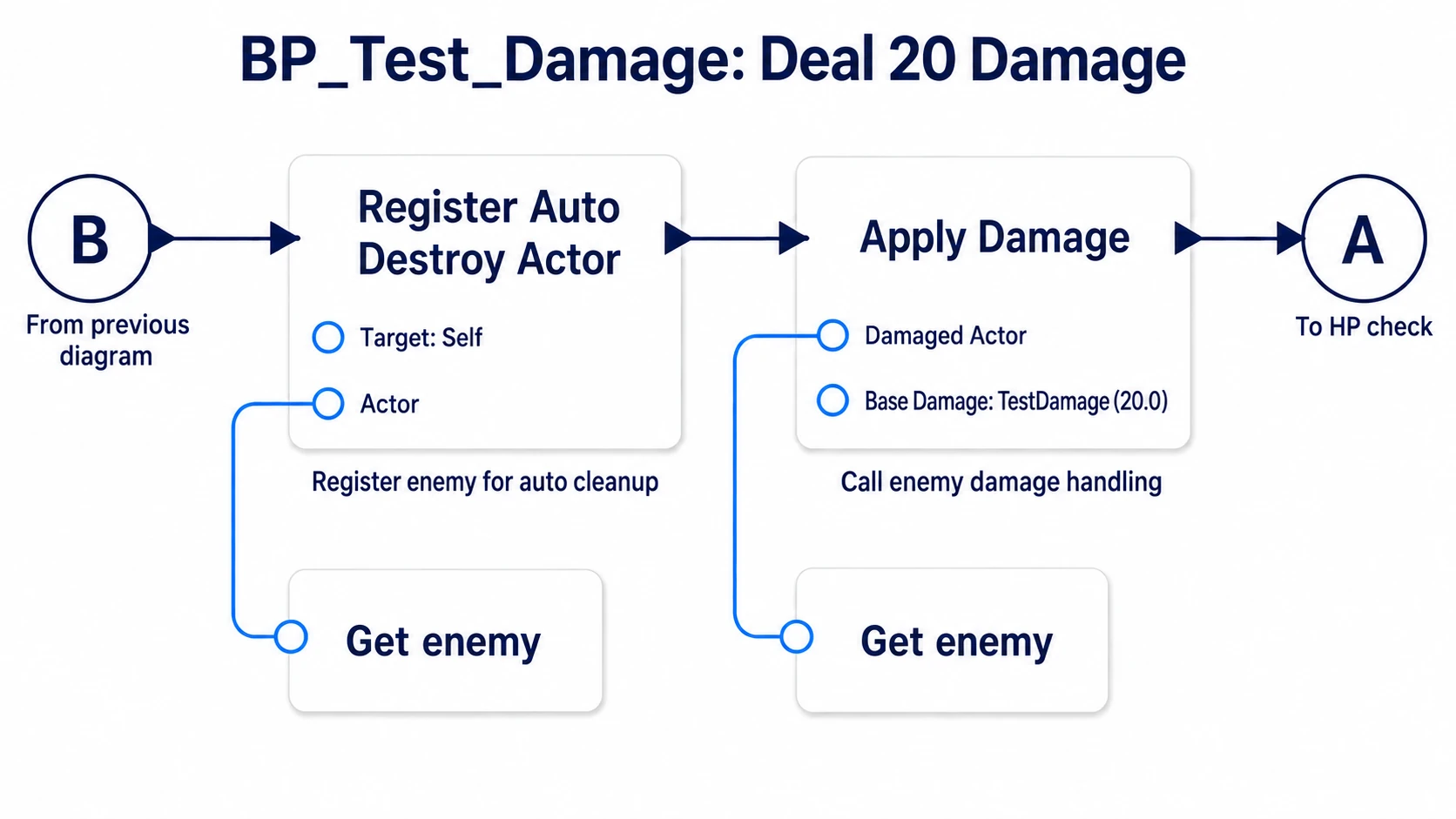 Registering cleanup and running Apply Damage from B, then judging HP past A, passing the stored enemy into both