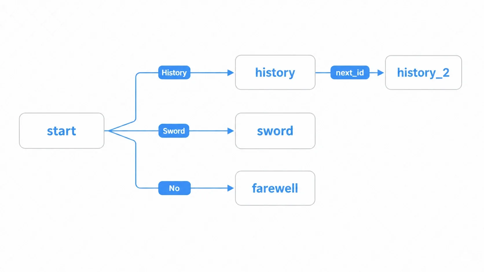 A branching conversation graph connected by next_id: from start, the history, sword, and no-thanks choices branch to history, sword, and farewell, and history continues to history_2 via next_id