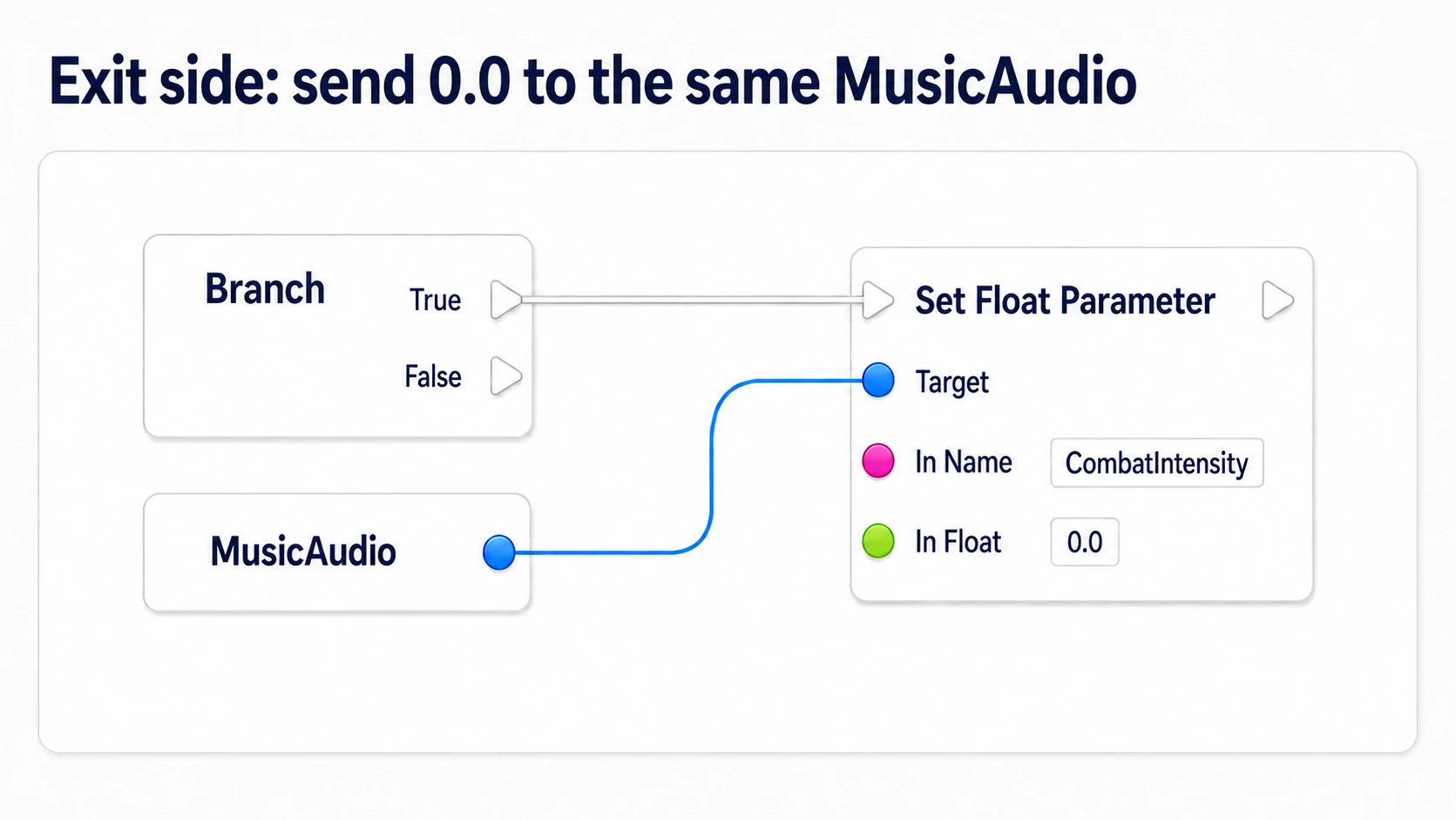 Sending CombatIntensity 0 to the same MusicAudio from the leaving Branch's True