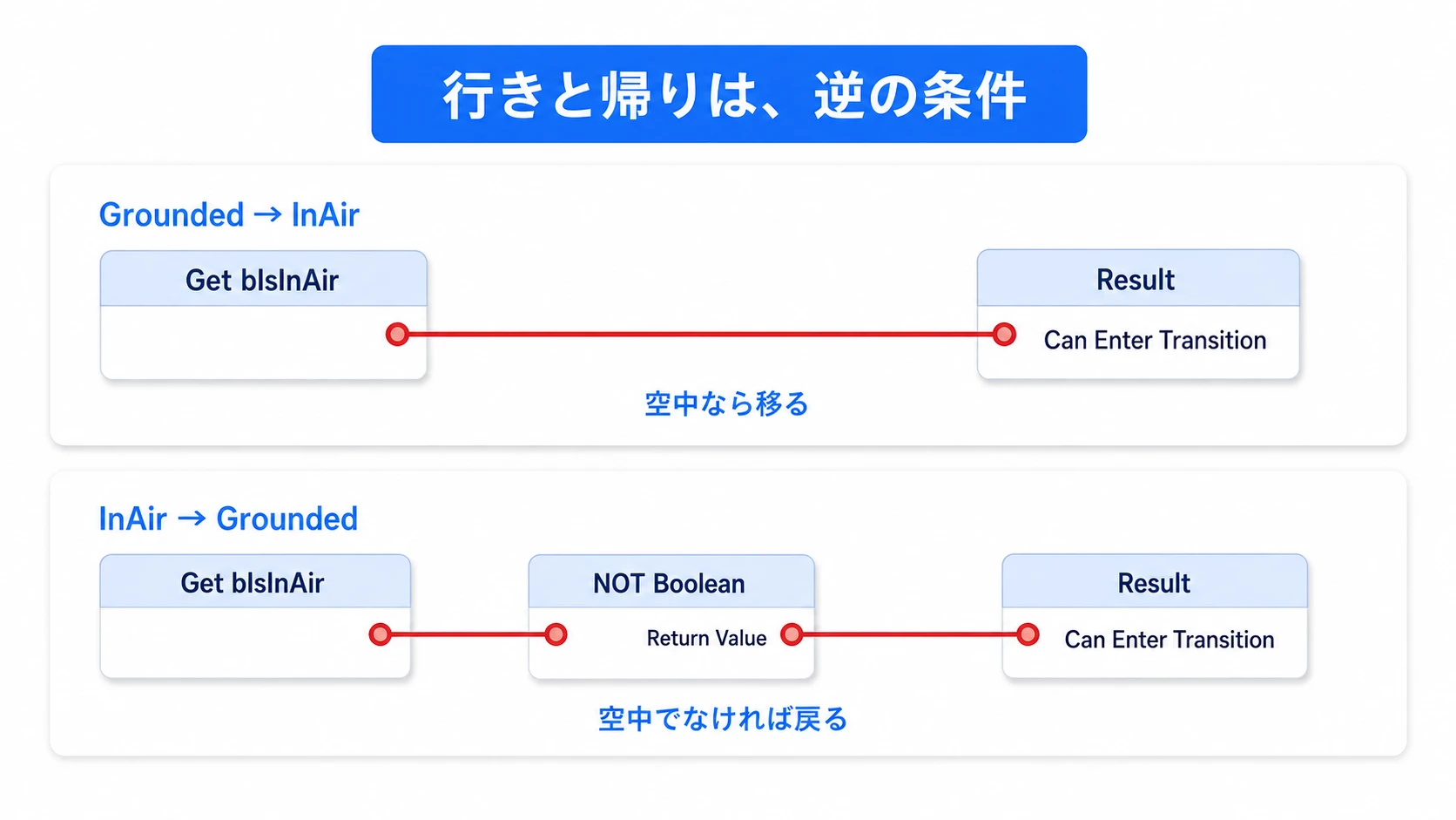 行きはbIsInAirをそのまま渡し、帰りはNOT Booleanで反転してCan Enter Transitionへ渡す