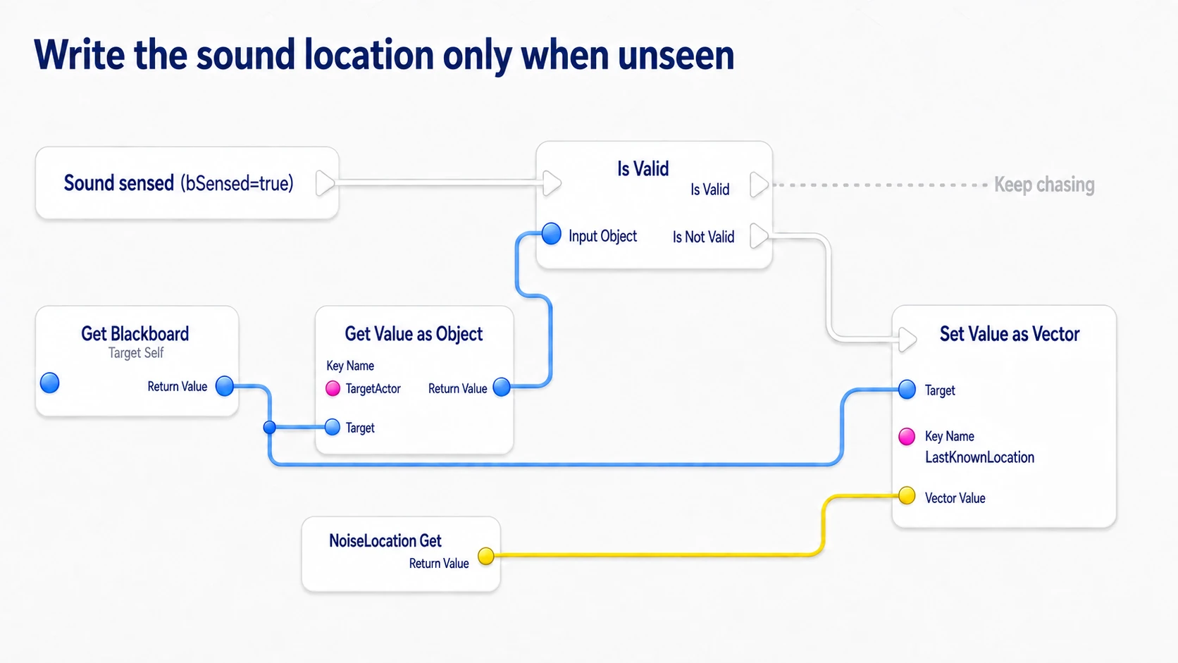 Sensing a sound and writing the investigation point only when no visible chase target exists
