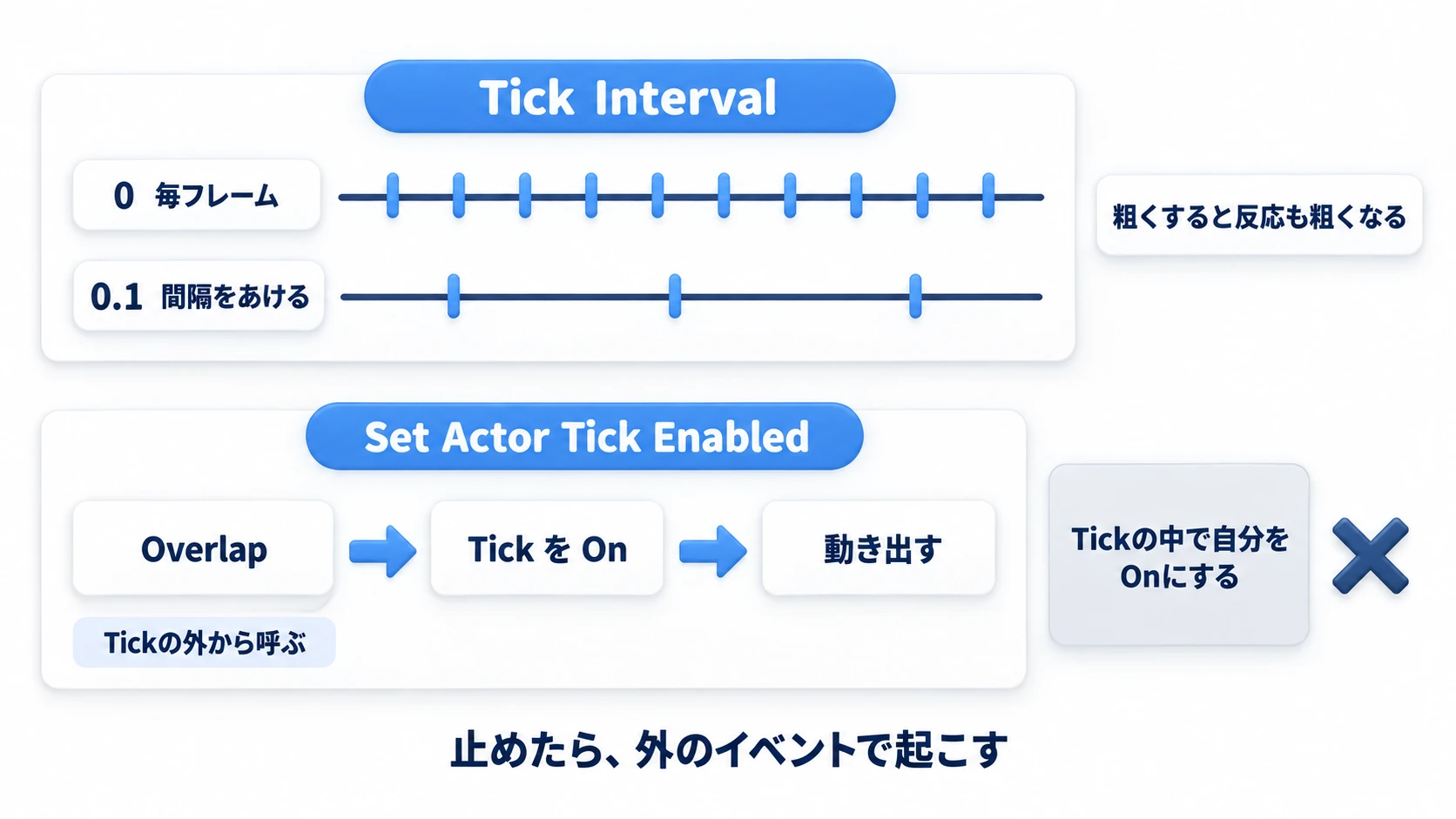 Tick Intervalで更新の間隔を粗くする方法と、Tickの外のイベントから再開させる流れ