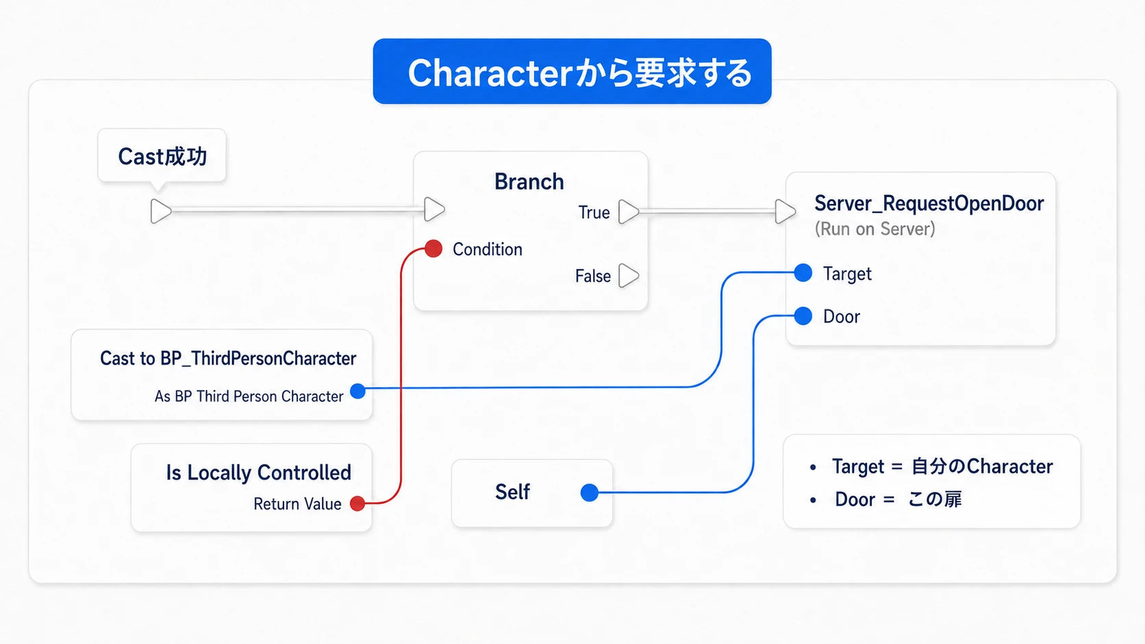 自分が操作するCharacterなら、そのCharacterのRPCへSelfである扉を渡す