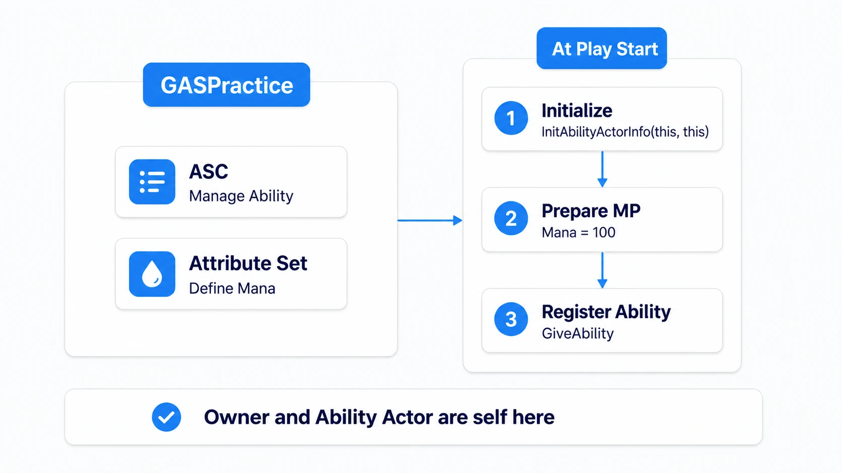 GASPractice owning the ASC and Mana container, initializing them, then registering the Ability