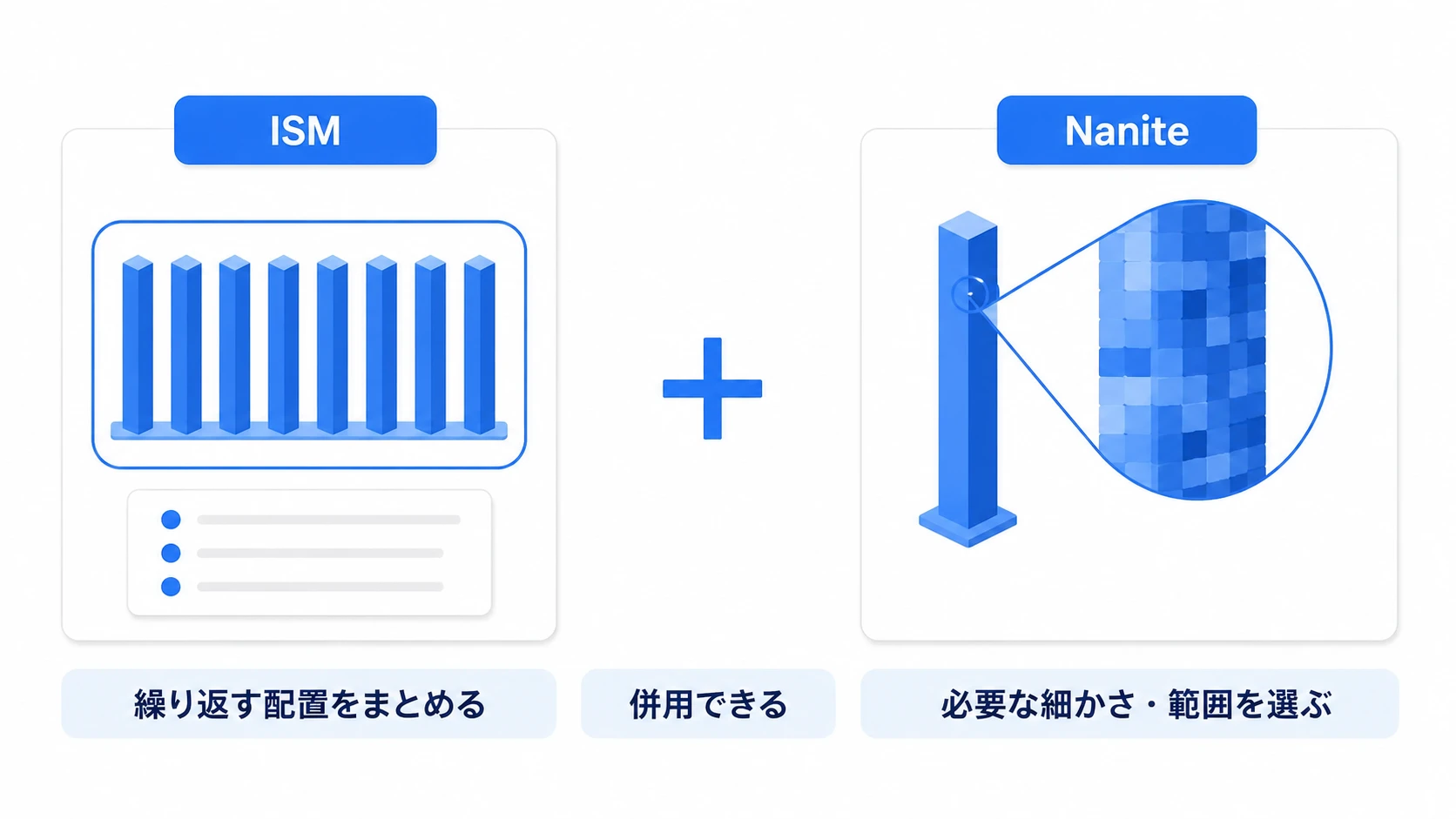 ISMは繰り返す配置をまとめ、Naniteは形の細かさと可視性を扱う