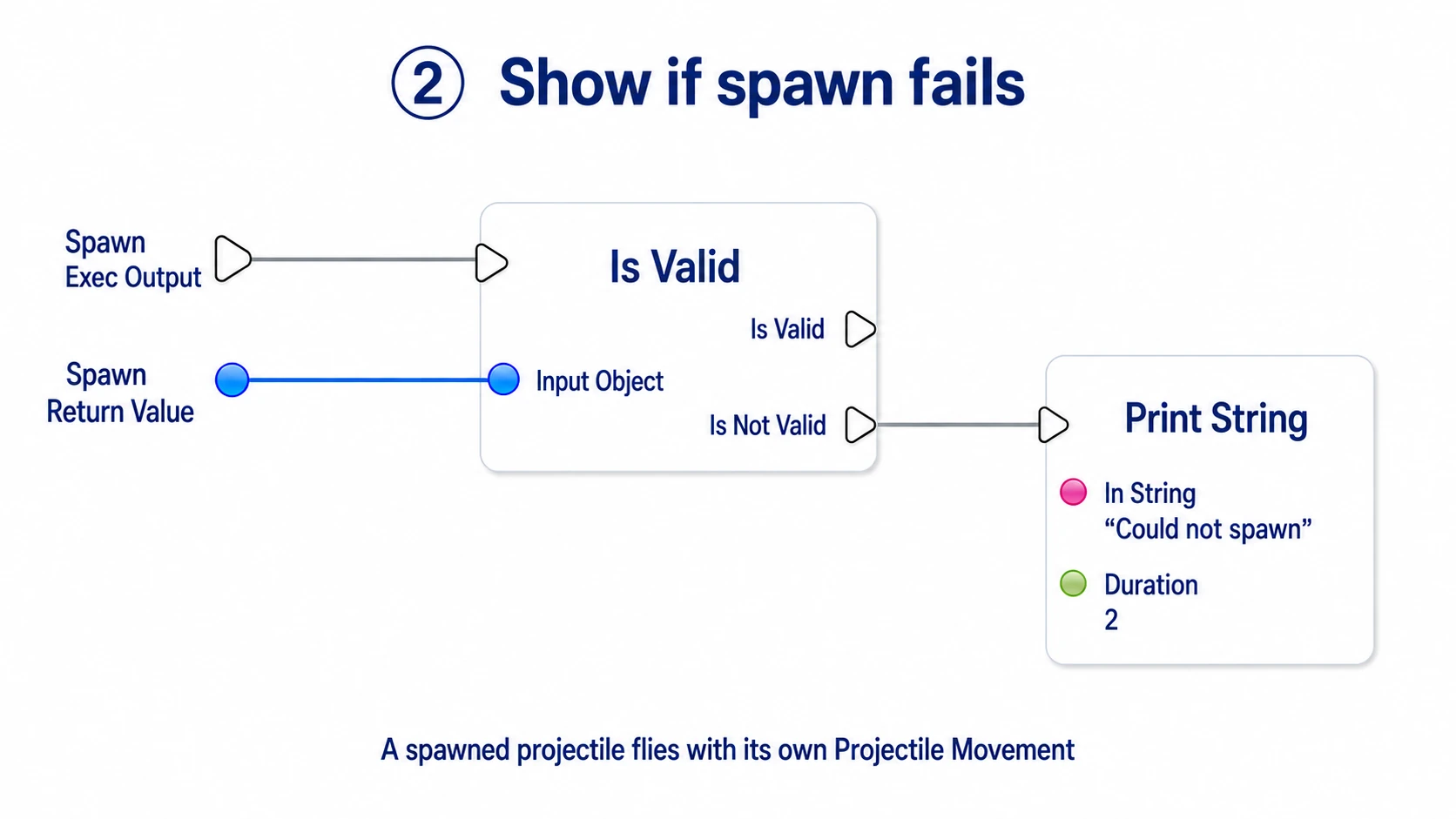 Passing Spawn's exec output and Return Value into Is Valid and displaying only on failure