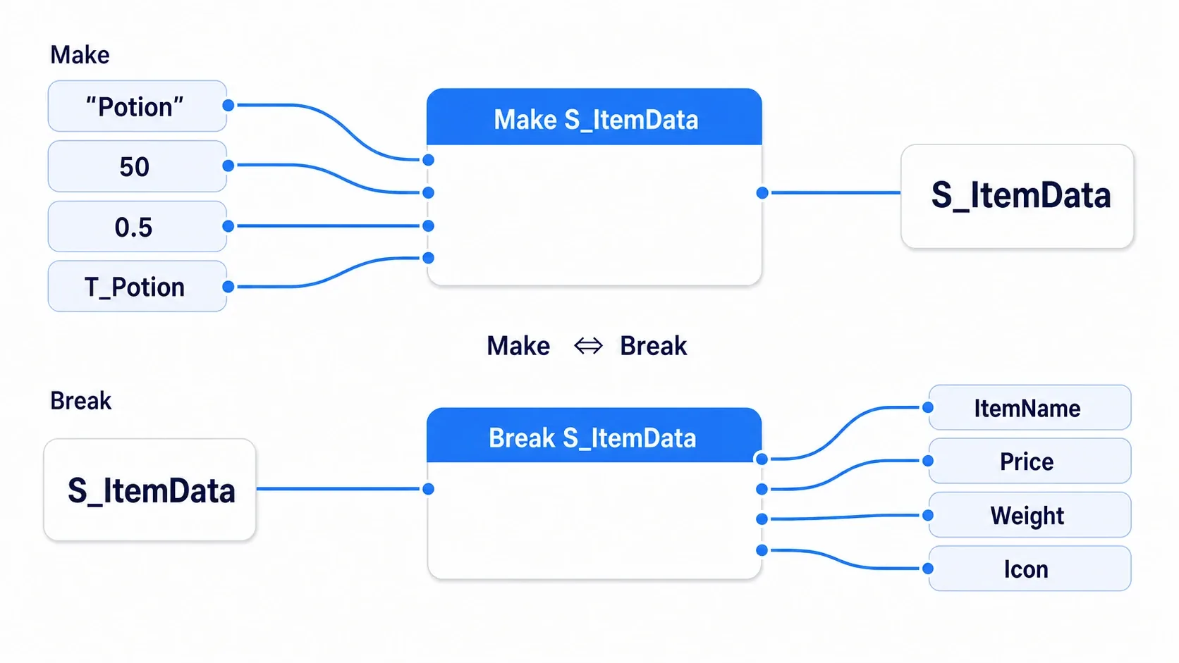 Make assembling a struct from values, and Break pulling values back out