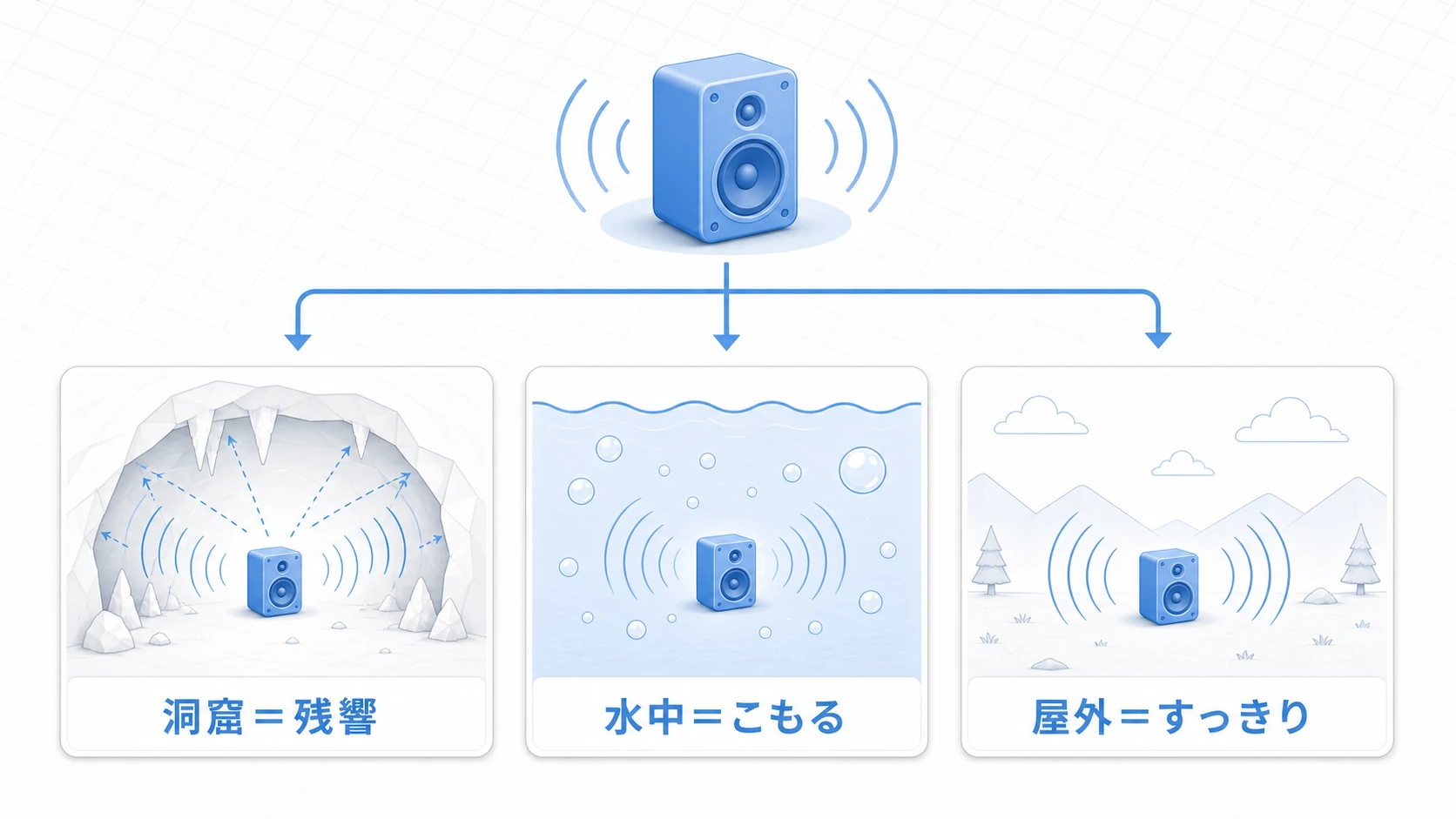 同じスピーカーの音が、洞窟(残響)・水中(こもる)・屋外(すっきり)の3つの空間で違って聞こえることを示した図