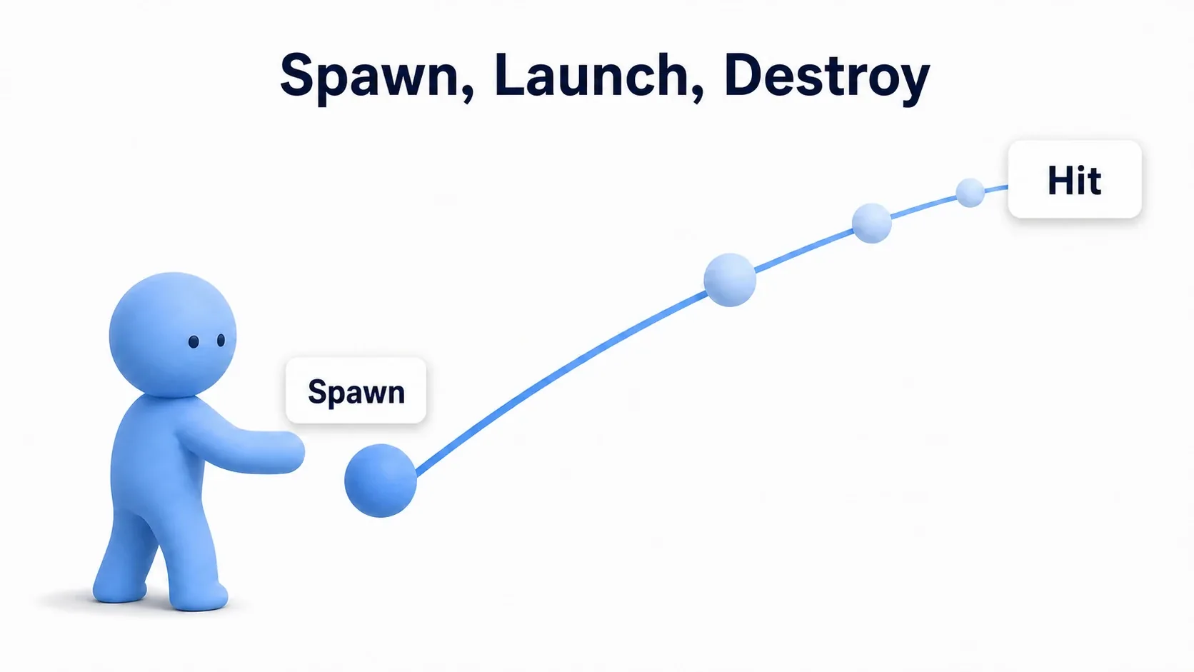 Illustration of a projectile spawned in front of a character, flying away along a curve