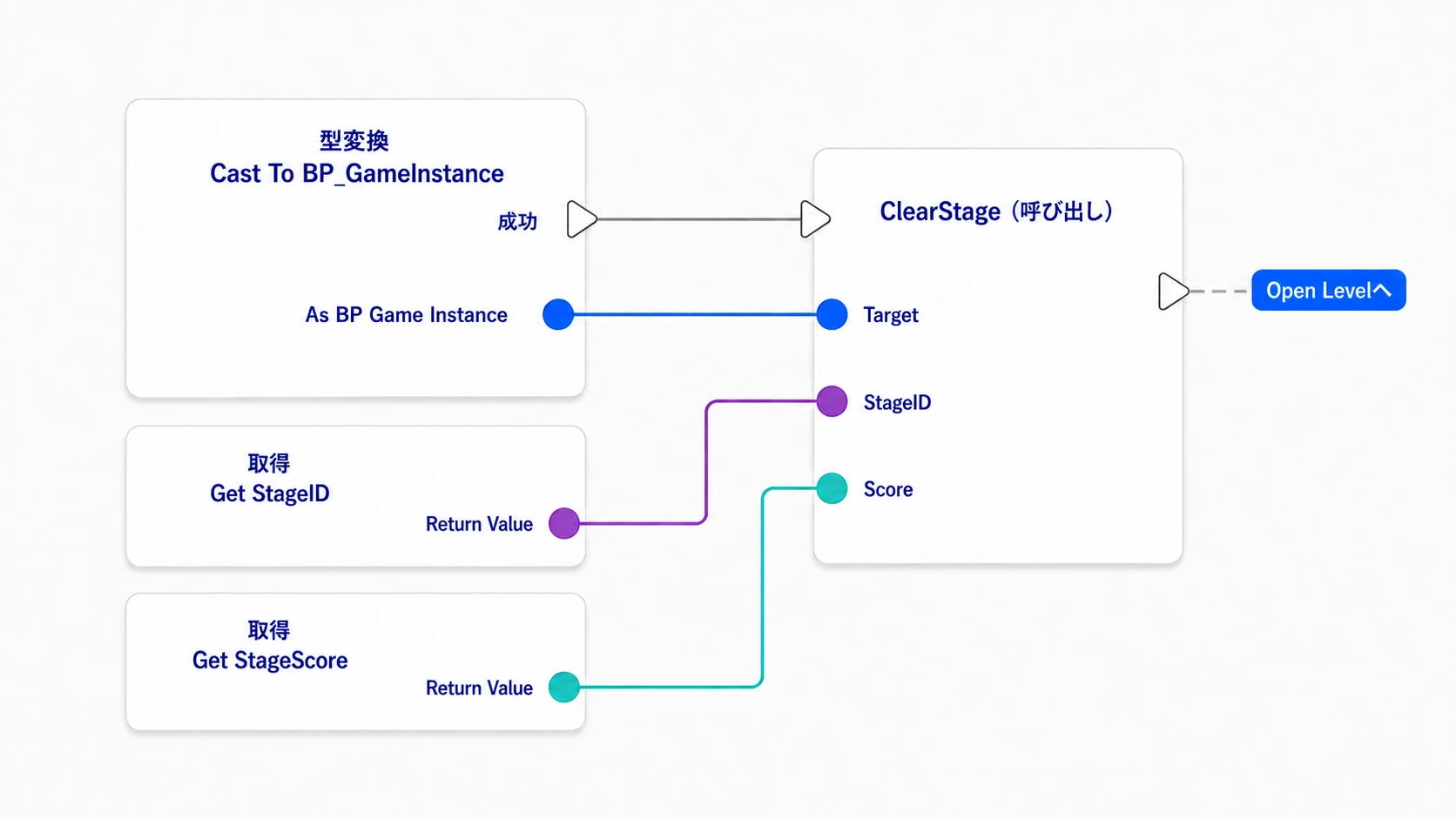 GameInstanceをTargetに、ゴール自身のStageIDと得点をClearStageへ渡す