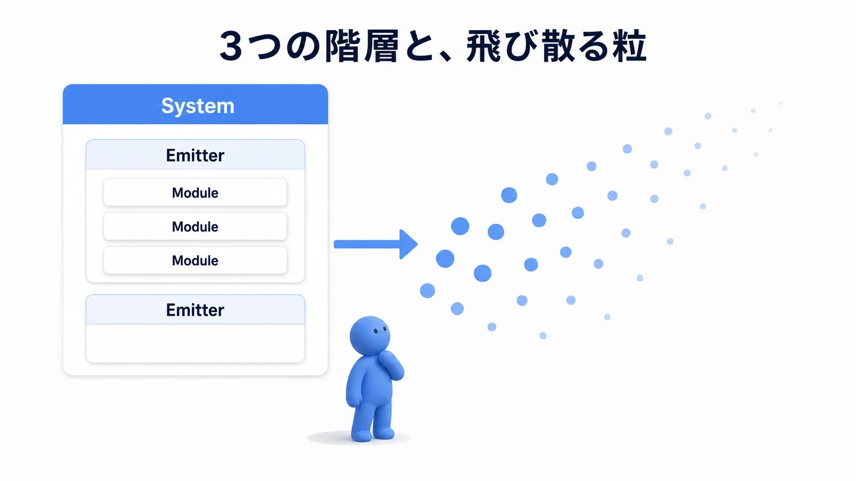 System・Emitter・Moduleの入れ子構造と、そこから飛び散るパーティクルの図
