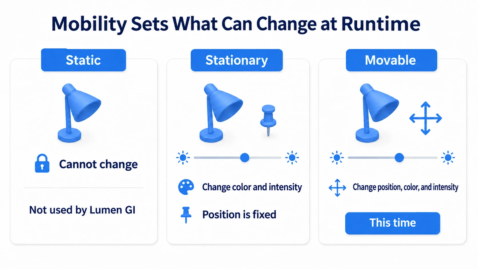 Comparing Static with no changes, Stationary with fixed position but changeable color and intensity, and Movable with changeable position too