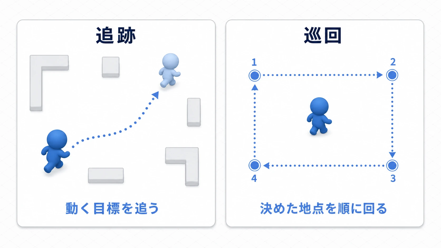 追跡は動くプレイヤーを経路で追う、巡回は決めた4地点を順に回る、NavigationAgent2Dの2大用途の対比図