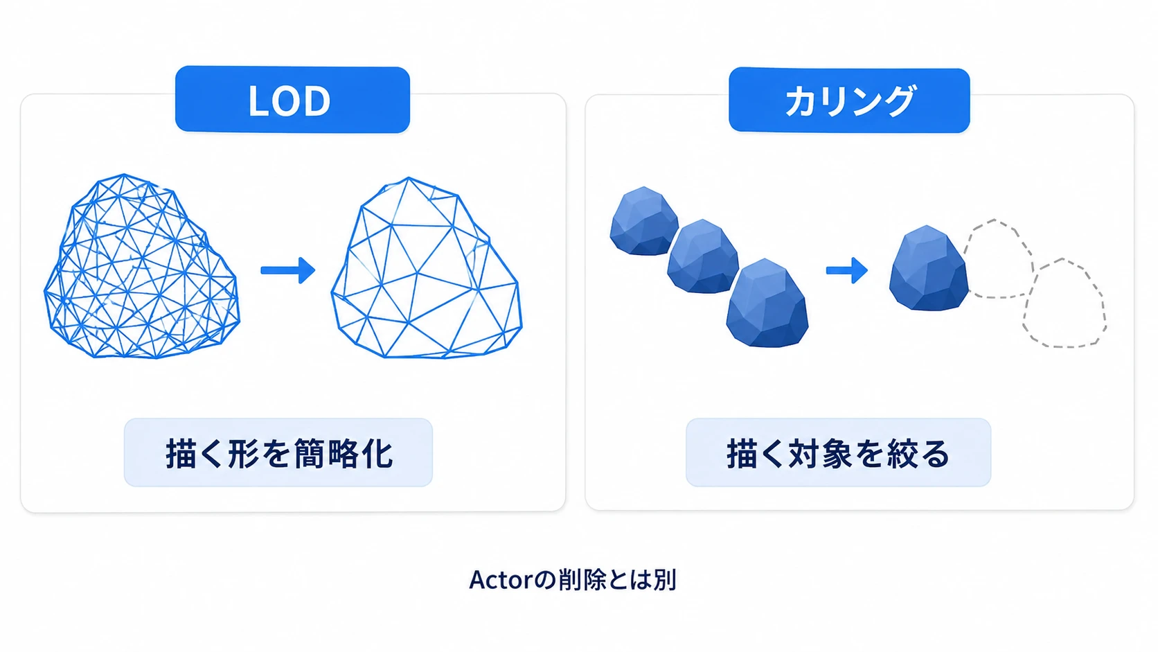 LODは描く形を簡略化し、カリングは描く対象を絞る