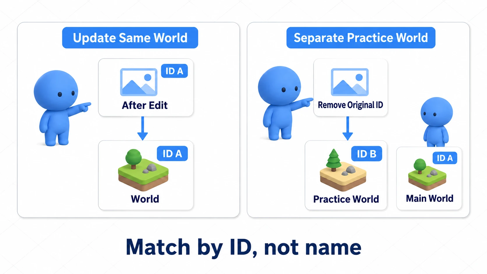 Updating under the same ID, versus detaching the ID to make a separate world