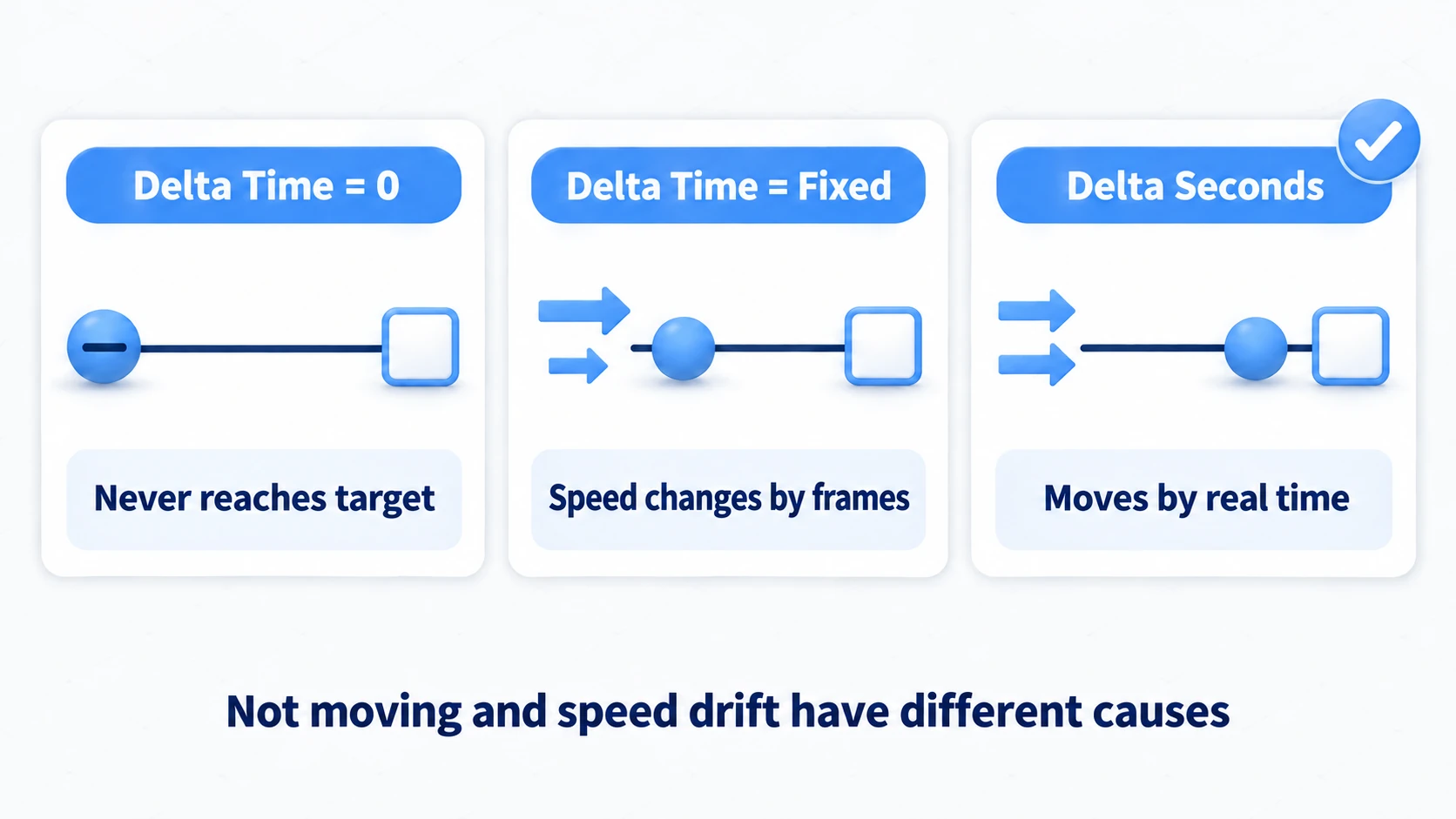 Delta Time at 0 not advancing, a fixed value making speed depend on update count, and Delta Seconds advancing in real time