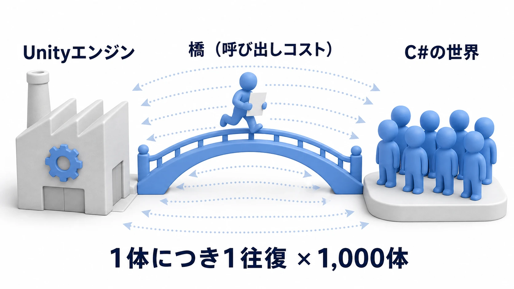 ブリッジ往復の図。UnityエンジンとC#の世界の間に「橋(呼び出しコスト)」がかかっており、伝令がオブジェクト1体につき1往復、1,000体なら1,000往復している