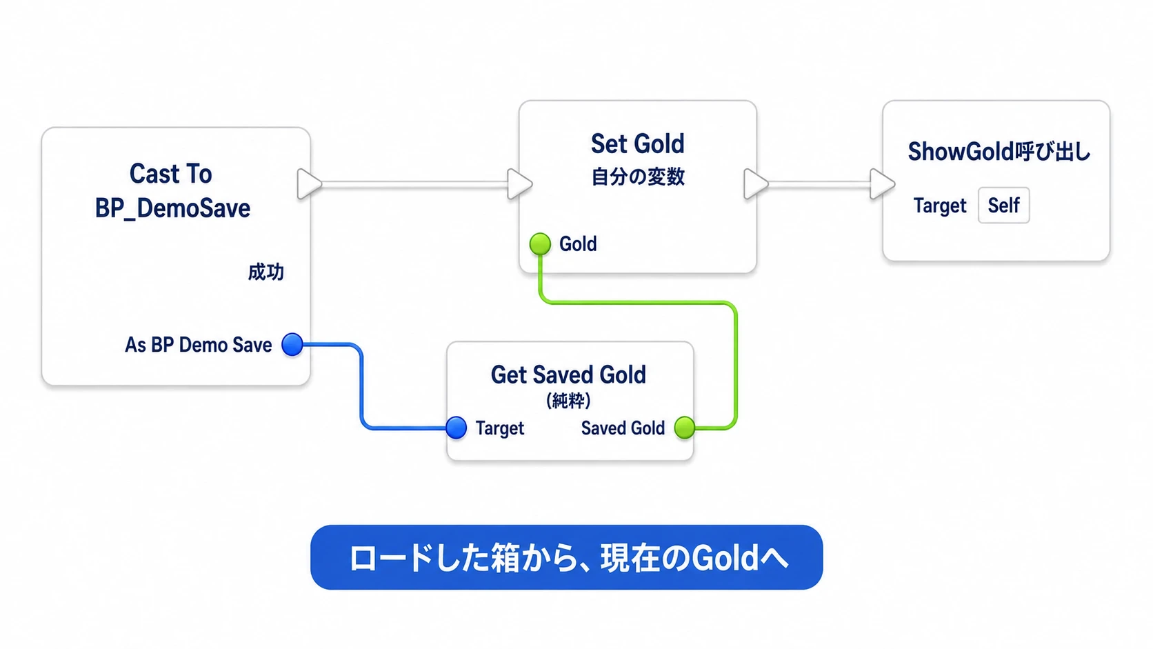 Cast成功後、読み込んだSavedGoldをActorのGoldへ戻して表示する