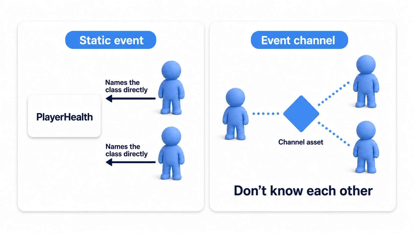 Comparison of static events and event channels. With static events, subscribers reference the publisher class by name; with channels, both publishers and subscribers only look at the channel asset